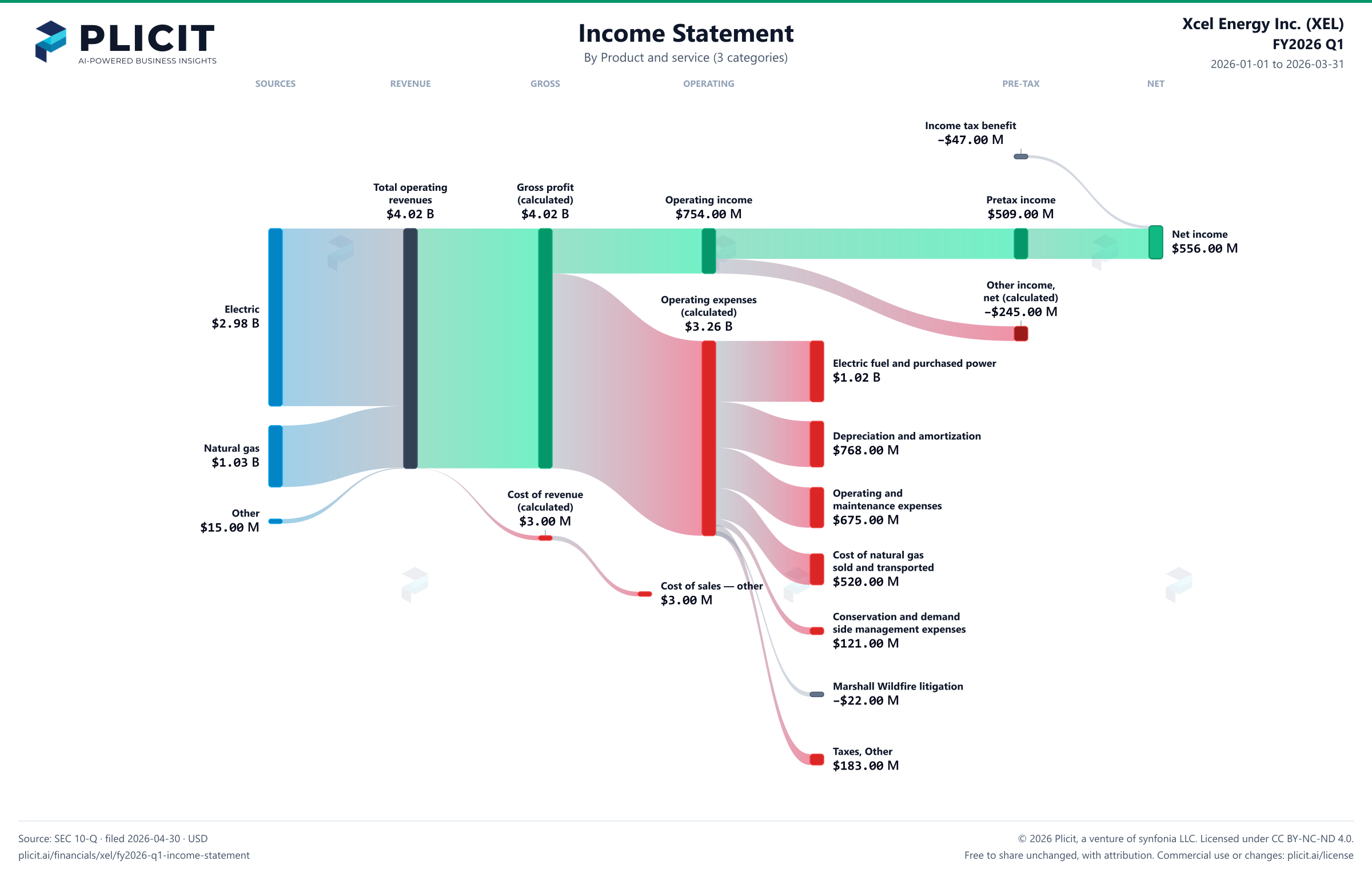 Xcel Energy Inc. (XEL) FY2026 Q1 Revenue by Product and Service (3 categories) Sankey chart