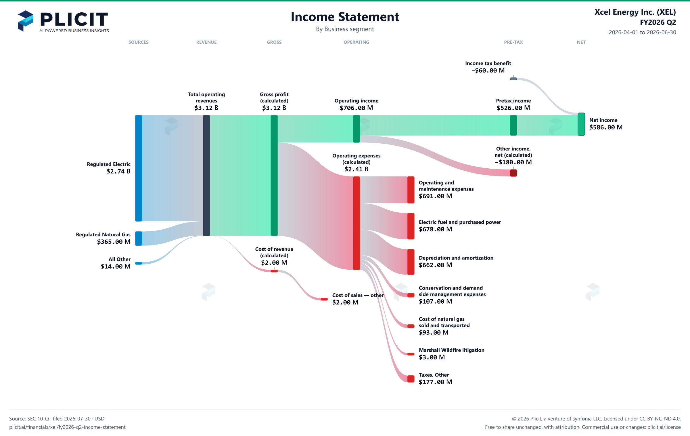 Xcel Energy Inc. (XEL) FY2026 Q2 Revenue by Business Segment Sankey chart