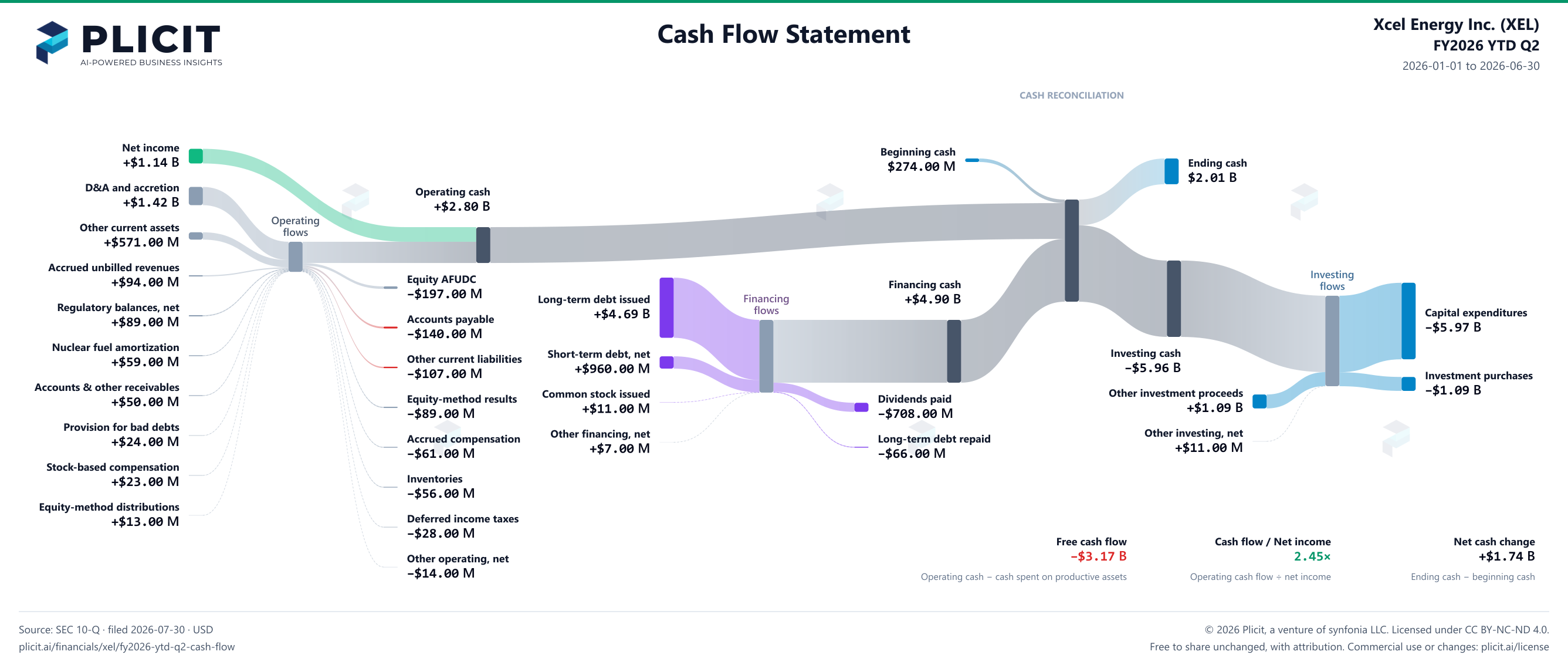 Xcel Energy Inc. (XEL) FY2026 YTD Q2 Statement of Cash Flows Sankey chart