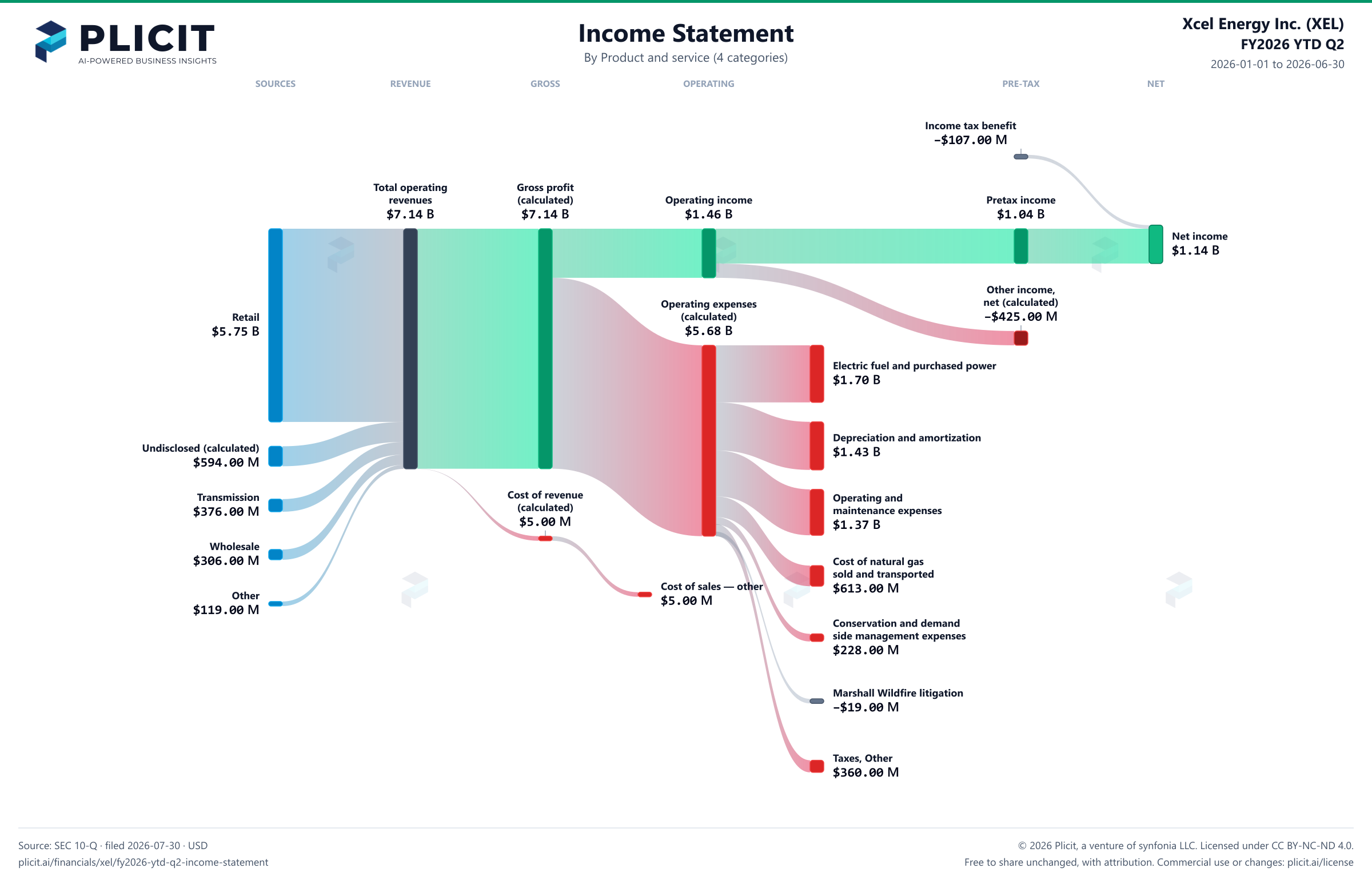 Xcel Energy Inc. (XEL) FY2026 YTD Q2 P&L / Income Statement Sankey chart, Product and service (4 categories) view
