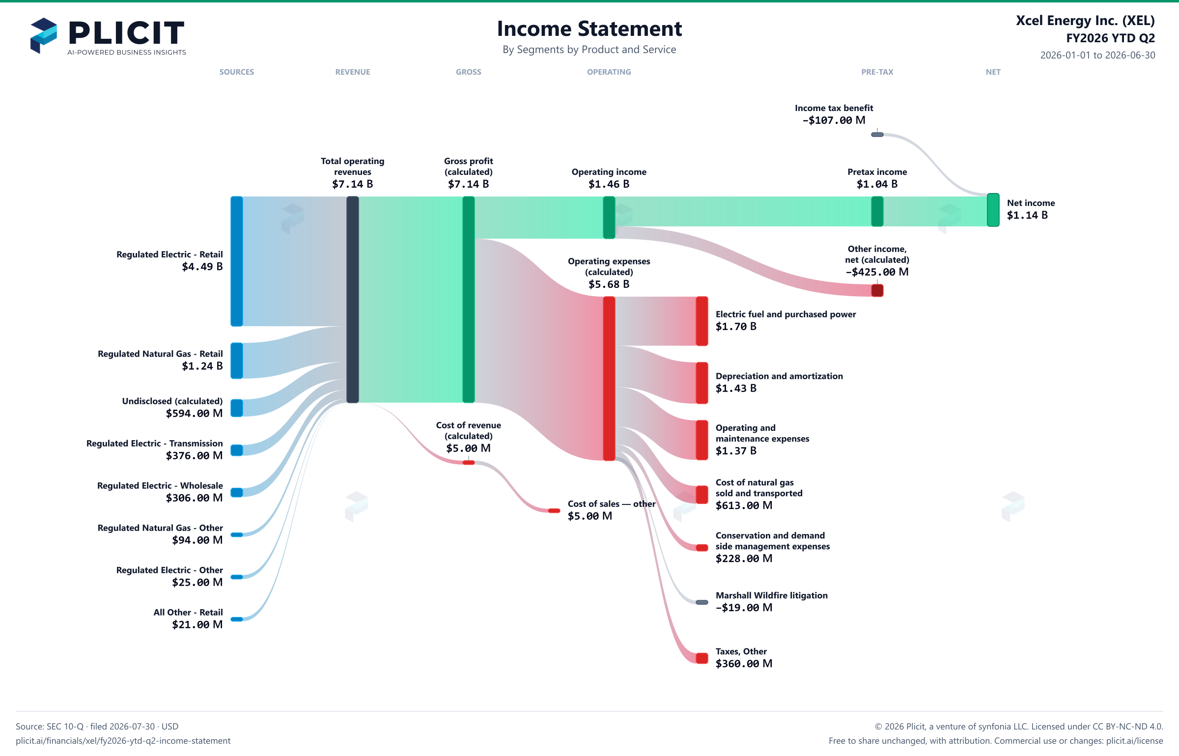 Xcel Energy Inc. (XEL) FY2026 YTD Q2 Revenue by Business Segment by Product and Service Sankey chart