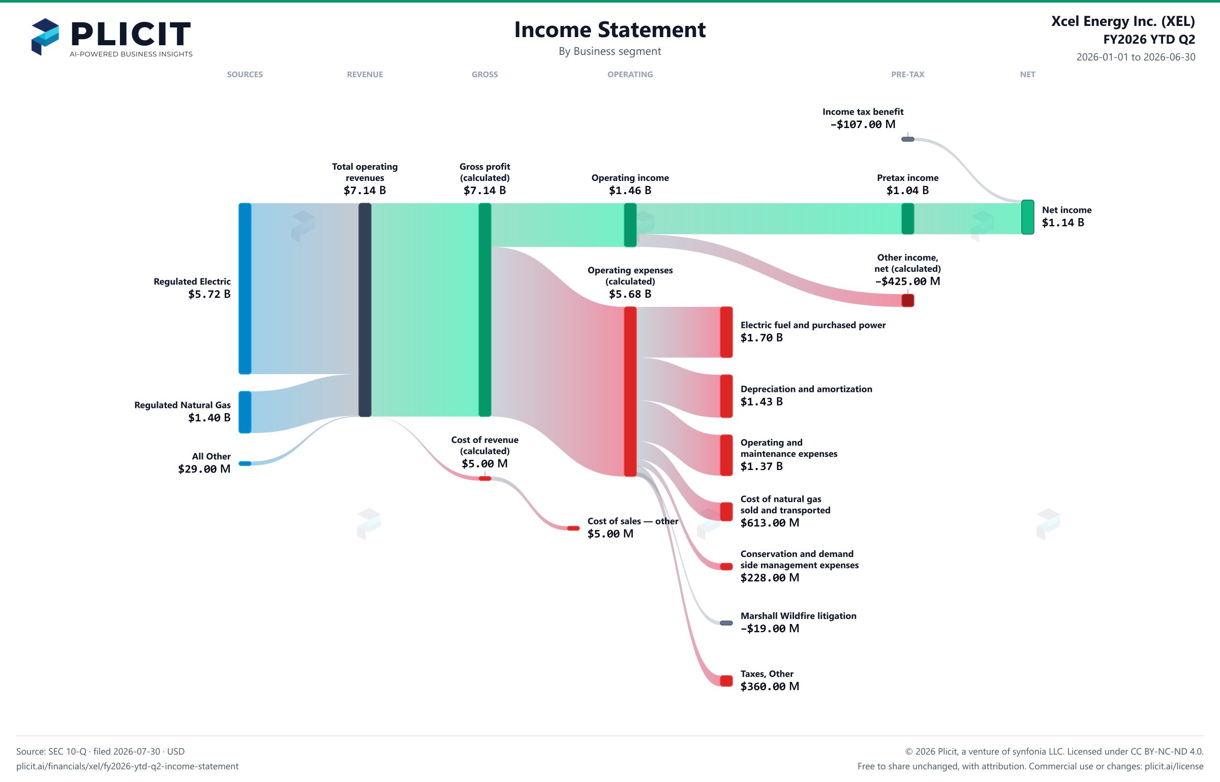 Xcel Energy Inc. (XEL) FY2026 YTD Q2 Revenue by Business Segment Sankey chart