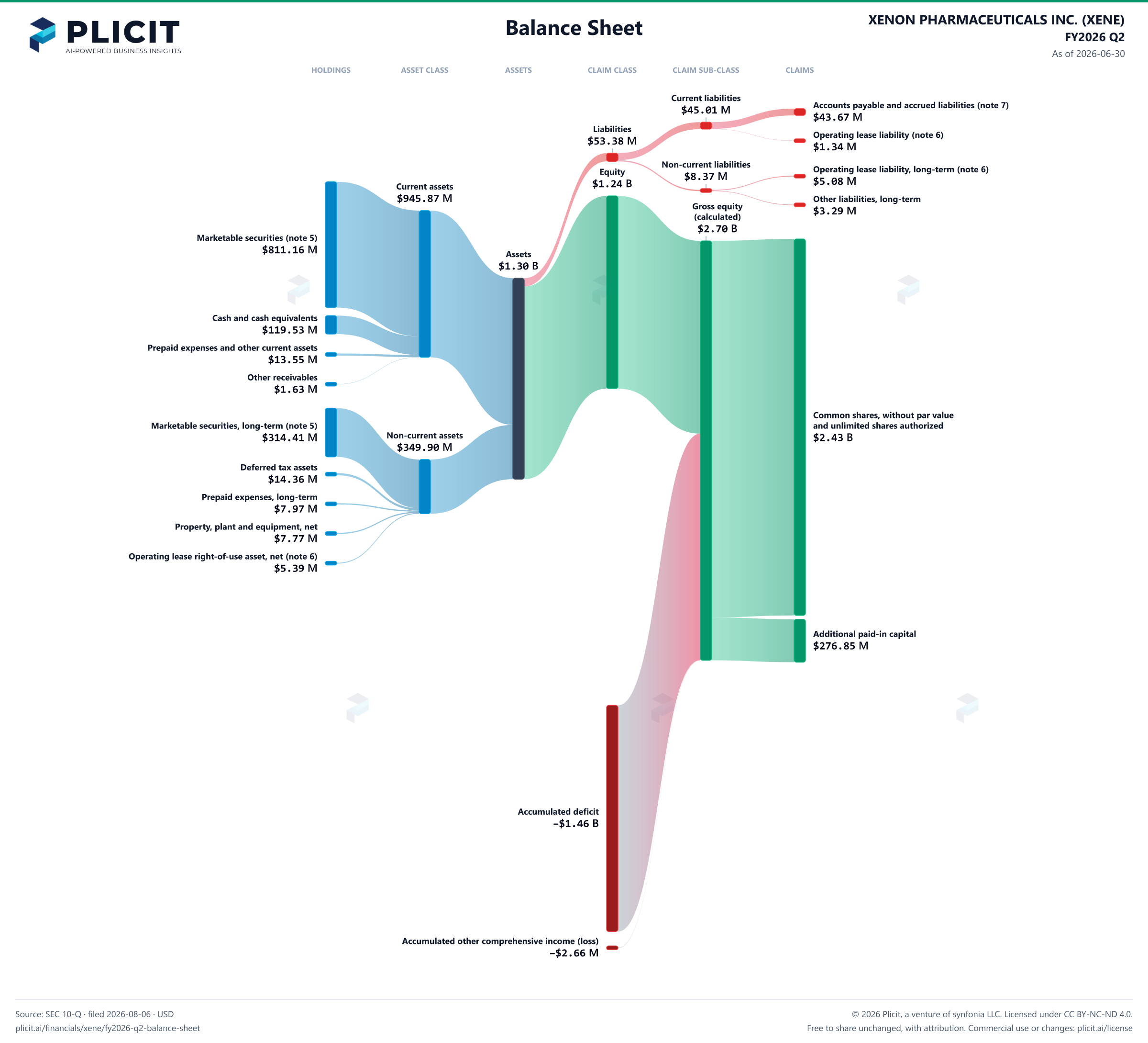 XENON PHARMACEUTICALS INC. (XENE) FY2026 Q2 Balance Sheet Sankey chart