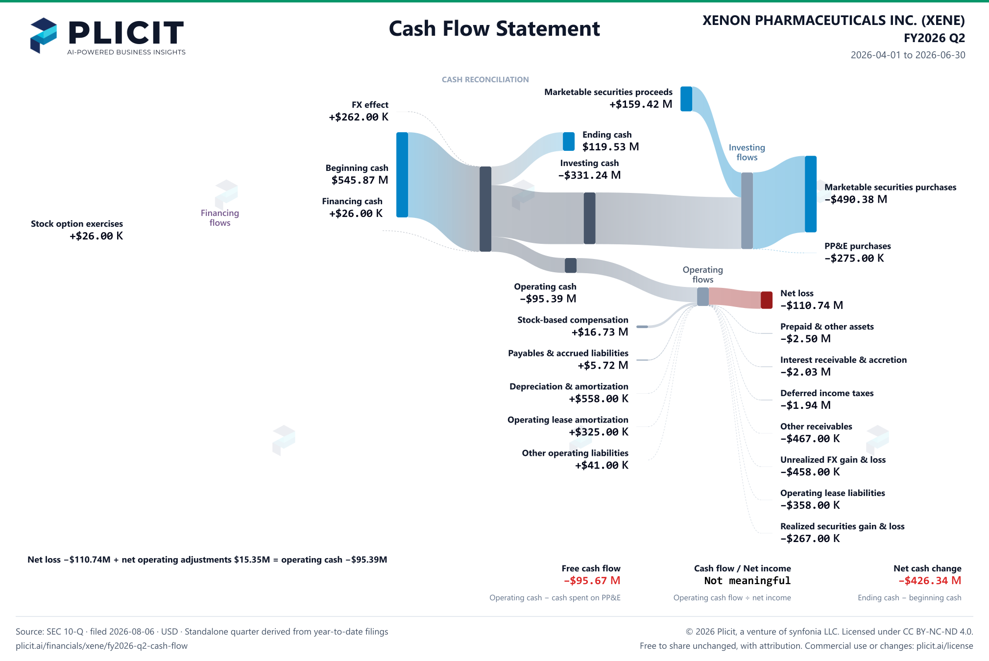 XENON PHARMACEUTICALS INC. (XENE) FY2026 Q2 Statement of Cash Flows Sankey chart