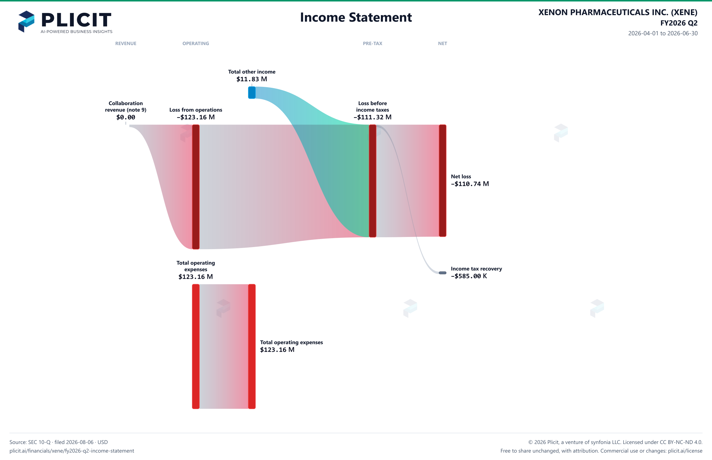 XENON PHARMACEUTICALS INC. (XENE) FY2026 Q2 P&L / Income Statement Sankey chart