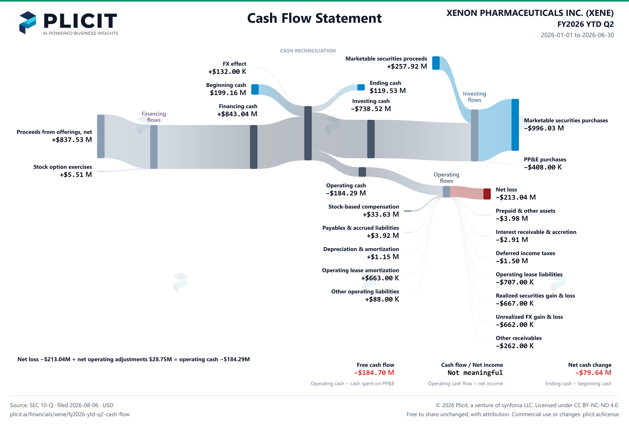 XENON PHARMACEUTICALS INC. (XENE) FY2026 YTD Q2 Statement of Cash Flows Sankey chart