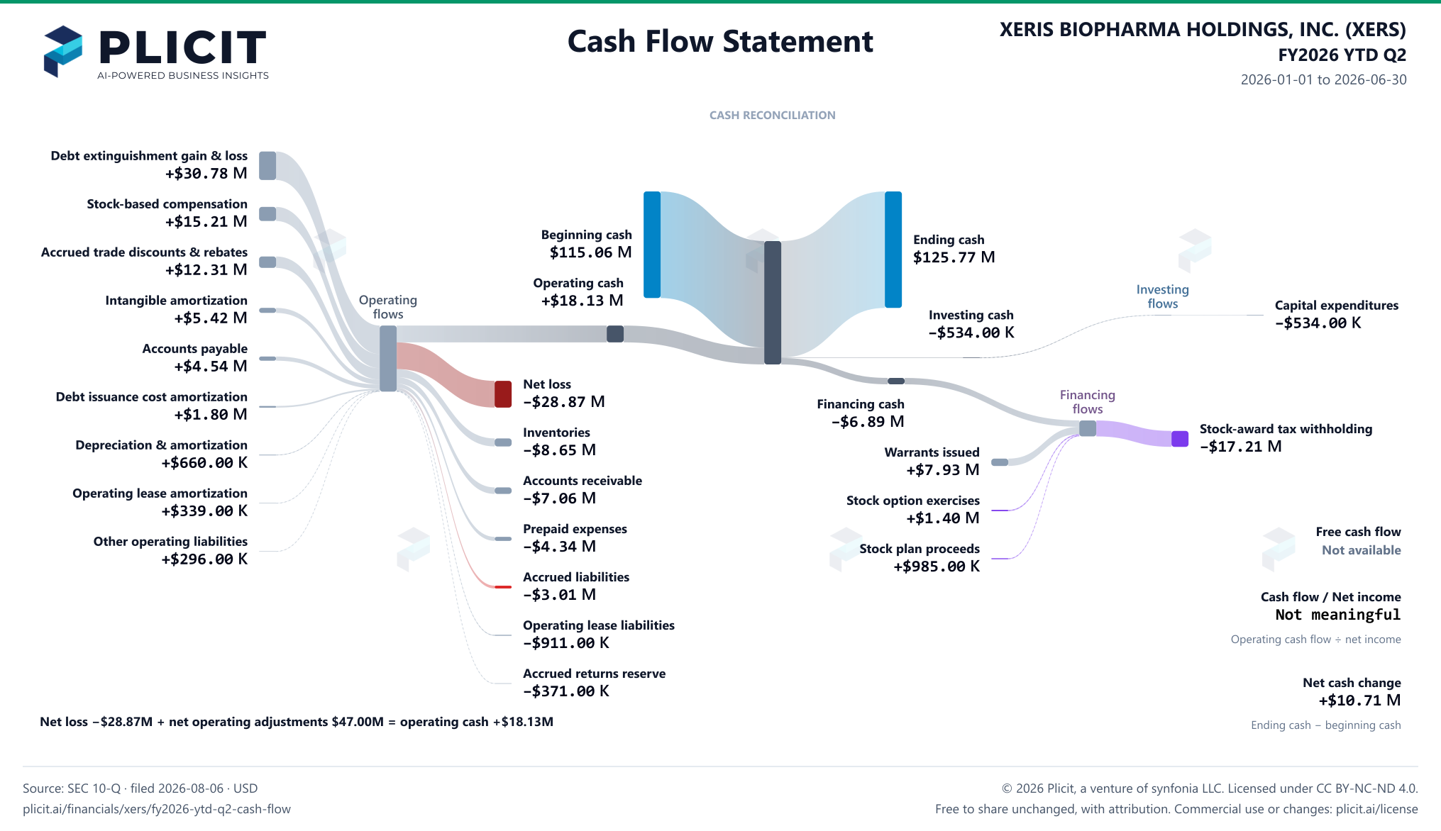 XERIS BIOPHARMA HOLDINGS, INC. (XERS) FY2026 YTD Q2 Statement of Cash Flows Sankey chart