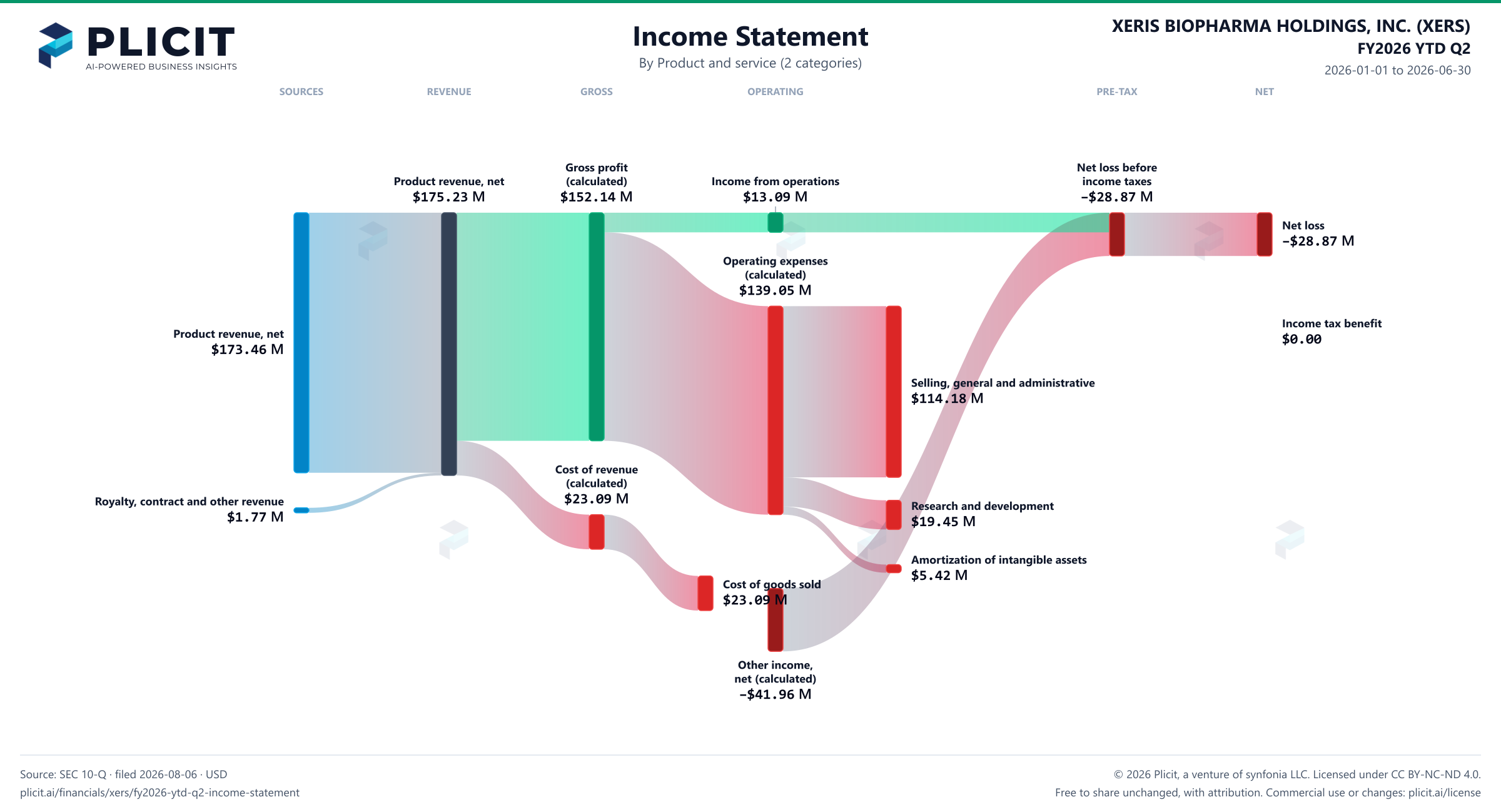 XERIS BIOPHARMA HOLDINGS, INC. (XERS) FY2026 YTD Q2 Revenue by Product and Service (2 categories) Sankey chart