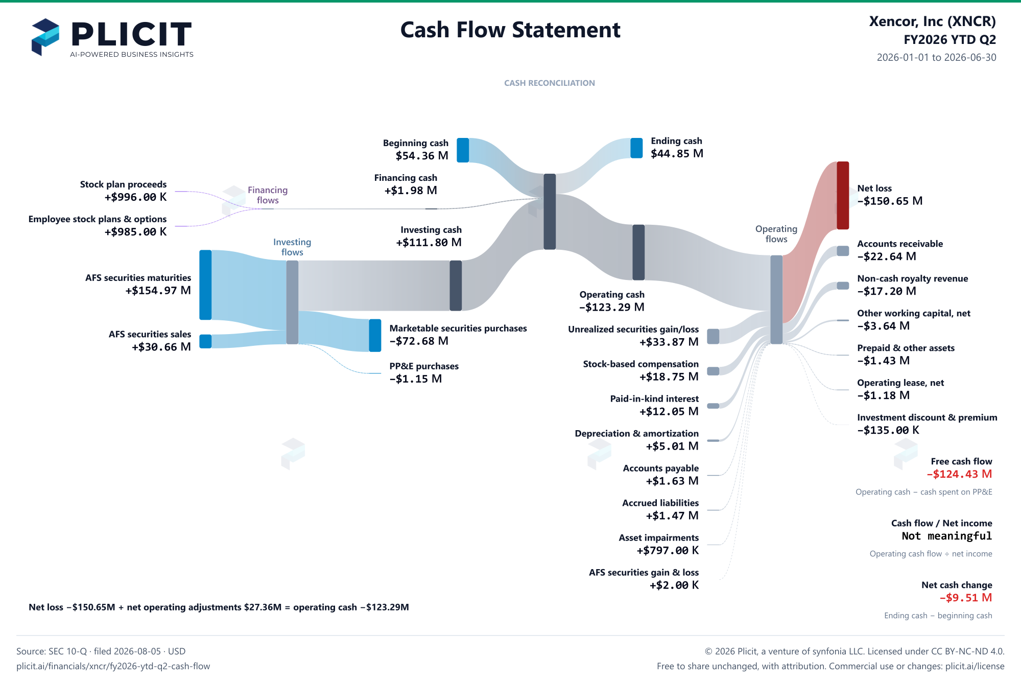 Xencor, Inc (XNCR) FY2026 YTD Q2 Statement of Cash Flows Sankey chart
