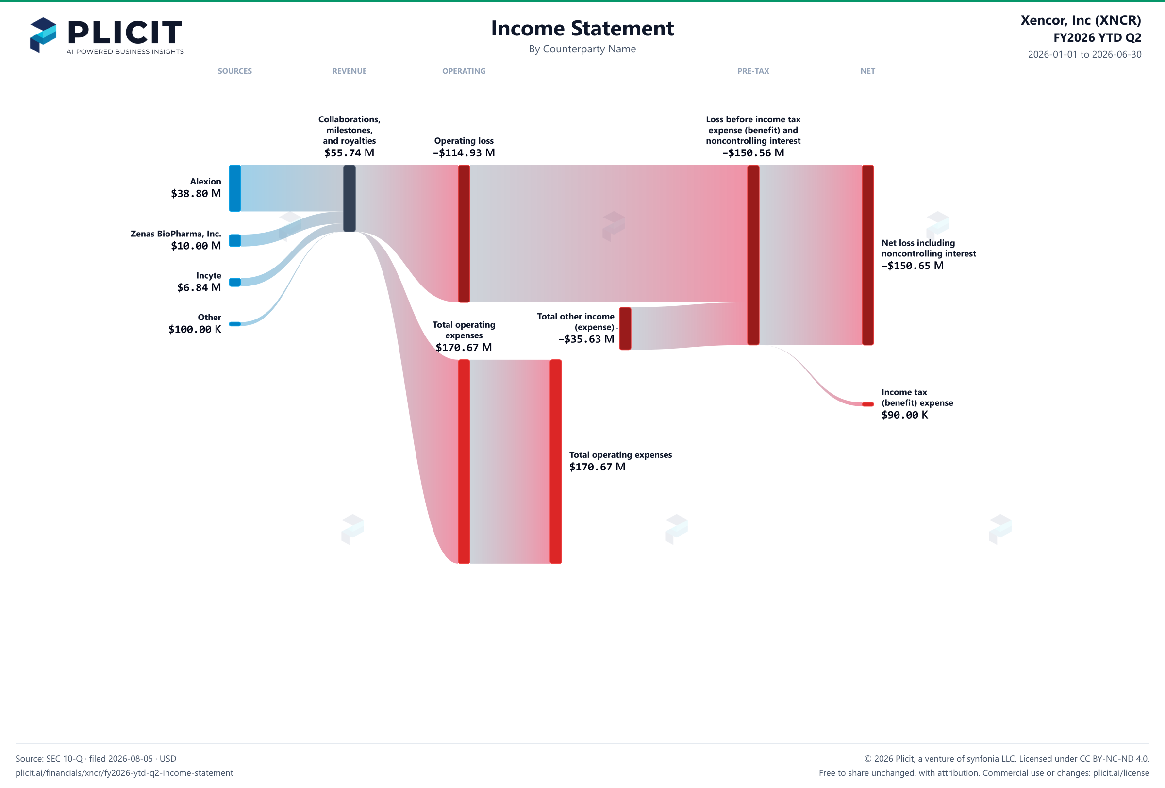 Xencor, Inc (XNCR) FY2026 YTD Q2 Revenue by Counterparty Name Sankey chart