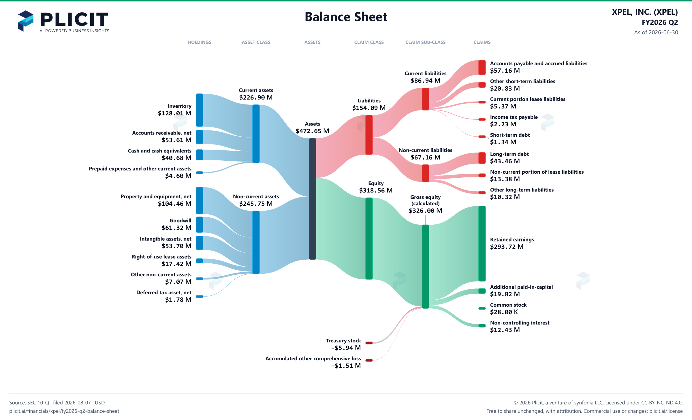 XPEL, INC. (XPEL) FY2026 Q2 Balance Sheet Sankey chart