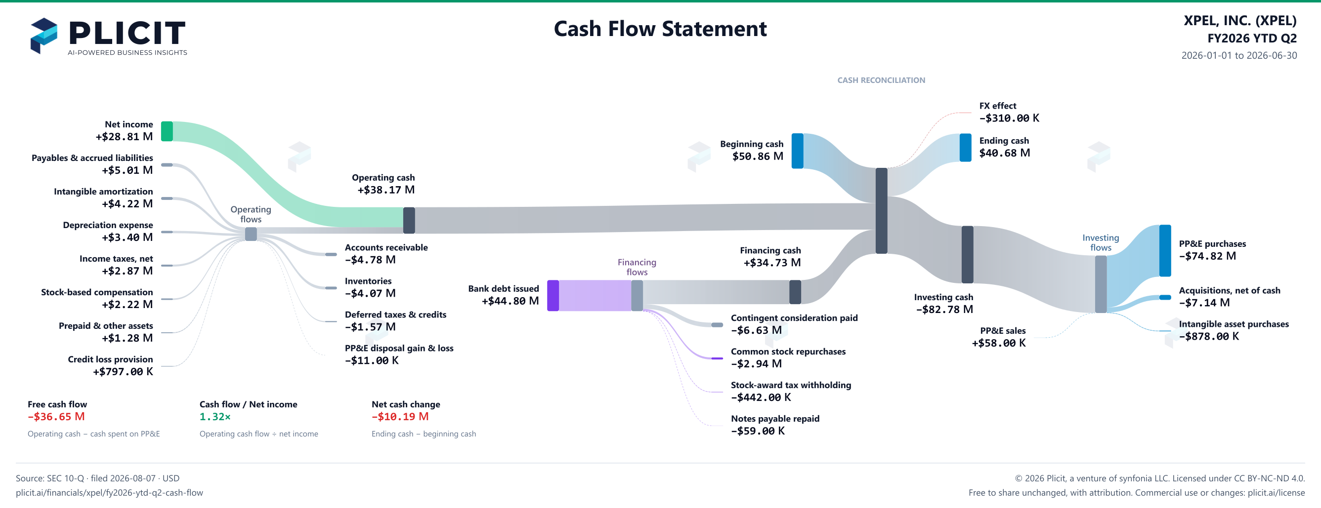 XPEL, INC. (XPEL) FY2026 YTD Q2 Statement of Cash Flows Sankey chart