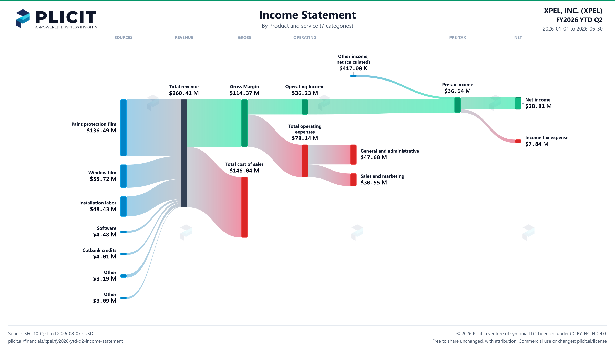 XPEL, INC. (XPEL) FY2026 YTD Q2 P&L / Income Statement Sankey chart, Product and service (7 categories) view