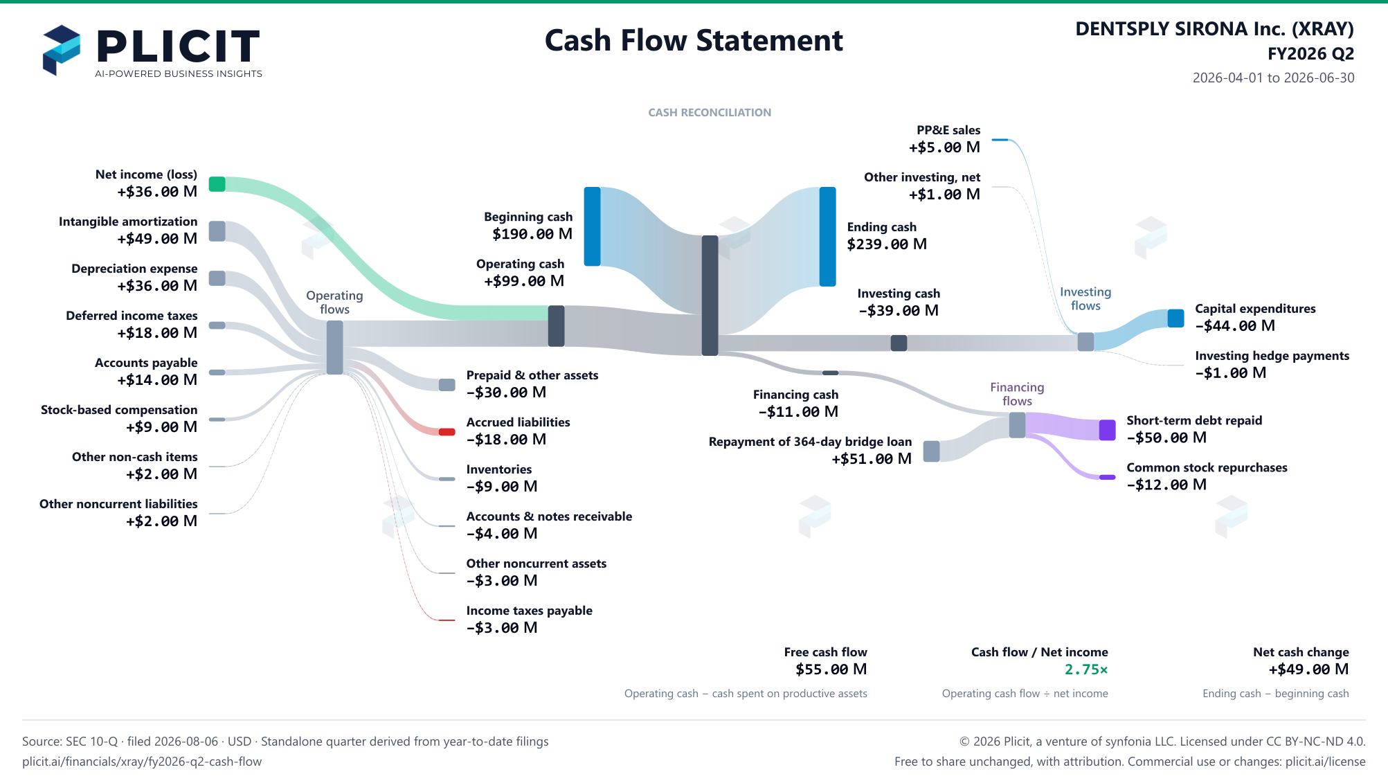 DENTSPLY SIRONA Inc. (XRAY) FY2026 Q2 Statement of Cash Flows Sankey chart