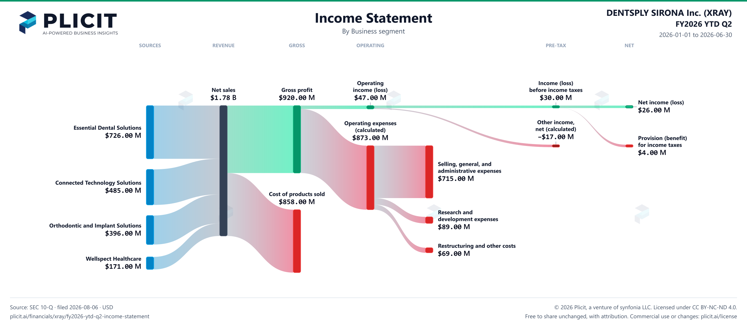 DENTSPLY SIRONA Inc. (XRAY) FY2026 YTD Q2 P&L / Income Statement Sankey chart, Business segment view