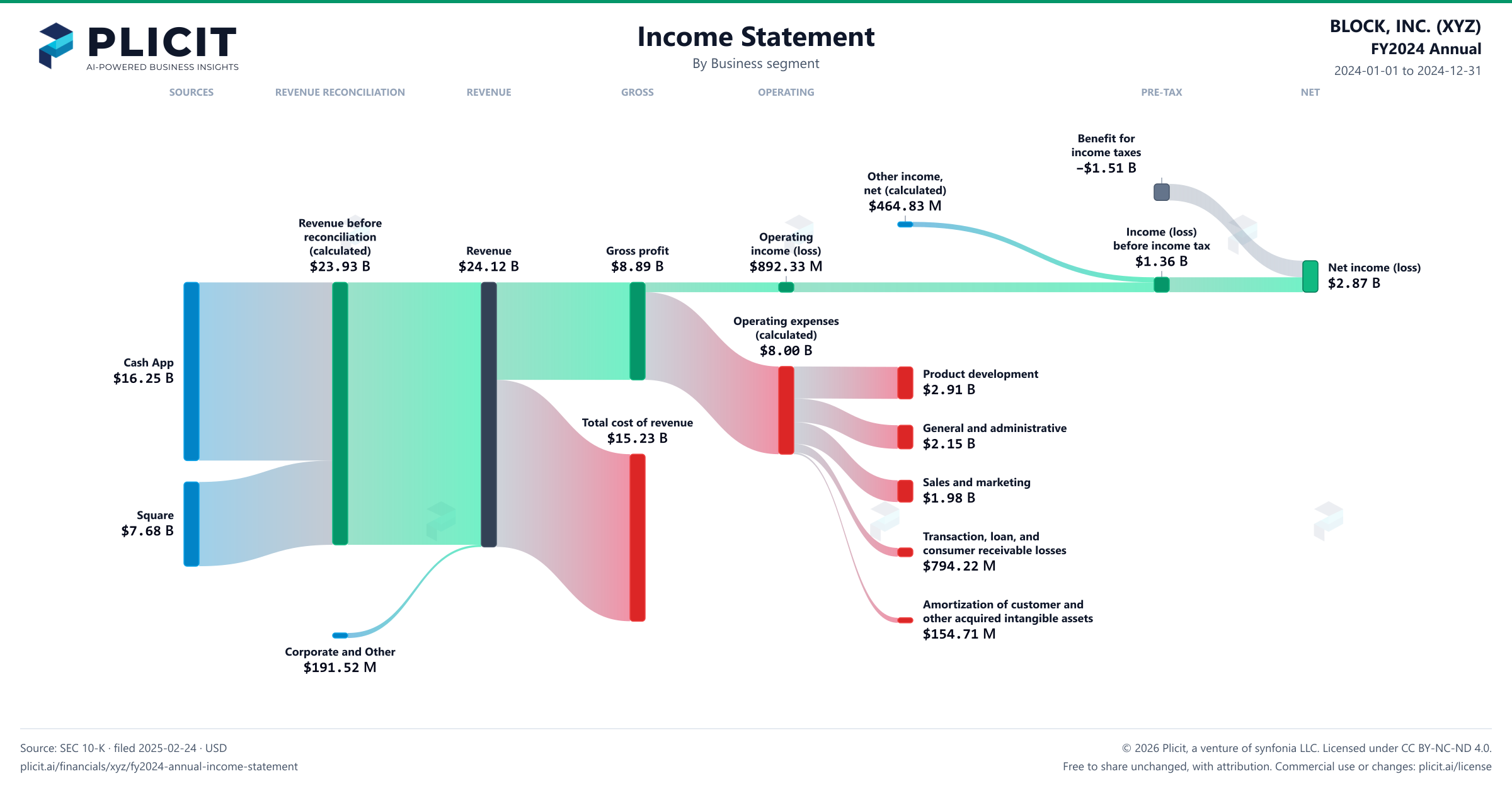 BLOCK, INC. (XYZ) FY2024 Annual Revenue by Business Segment Sankey chart