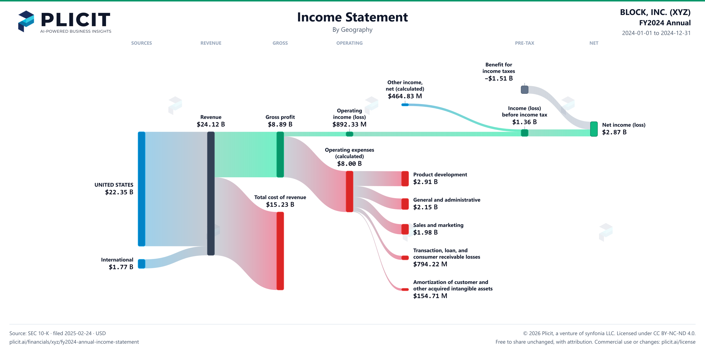 BLOCK, INC. (XYZ) FY2024 Annual Revenue by Geography Sankey chart
