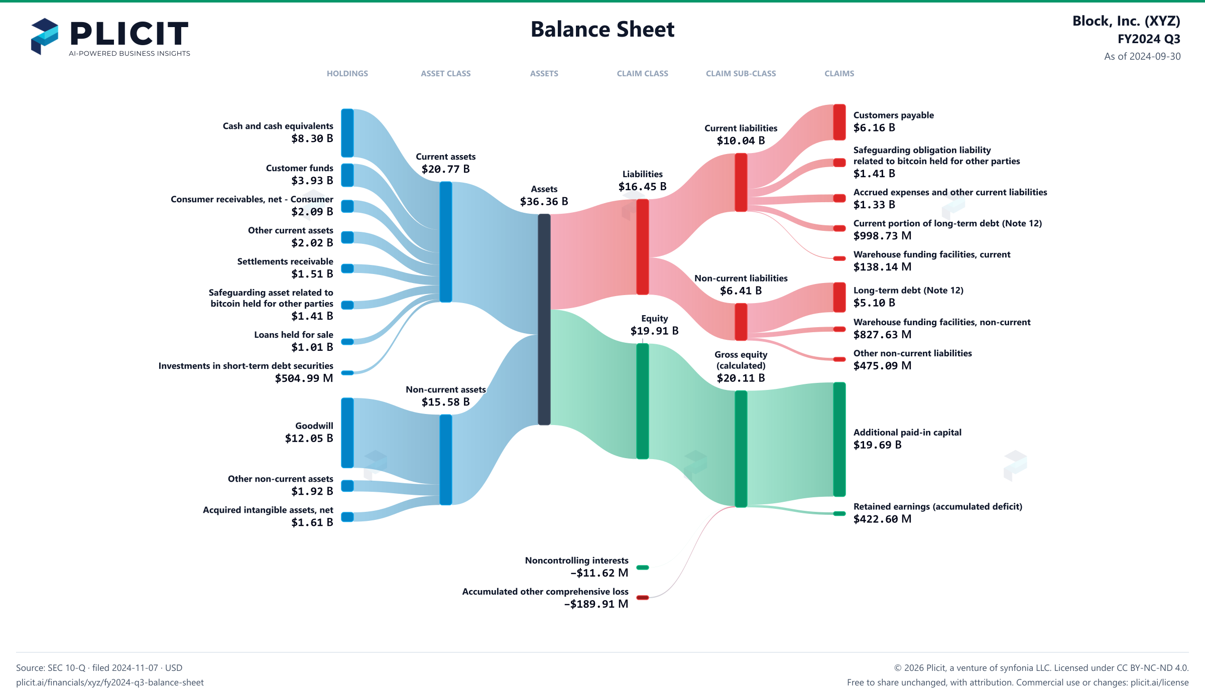 Block, Inc. (XYZ) FY2024 Q3 Balance Sheet Sankey chart