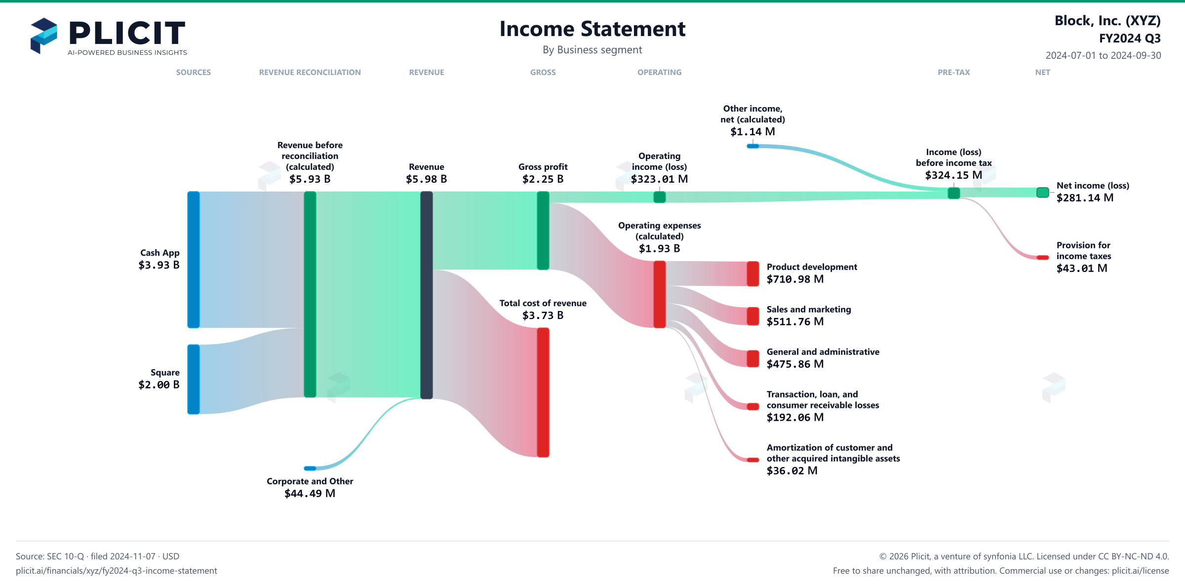 Block, Inc. (XYZ) FY2024 Q3 Revenue by Business Segment Sankey chart