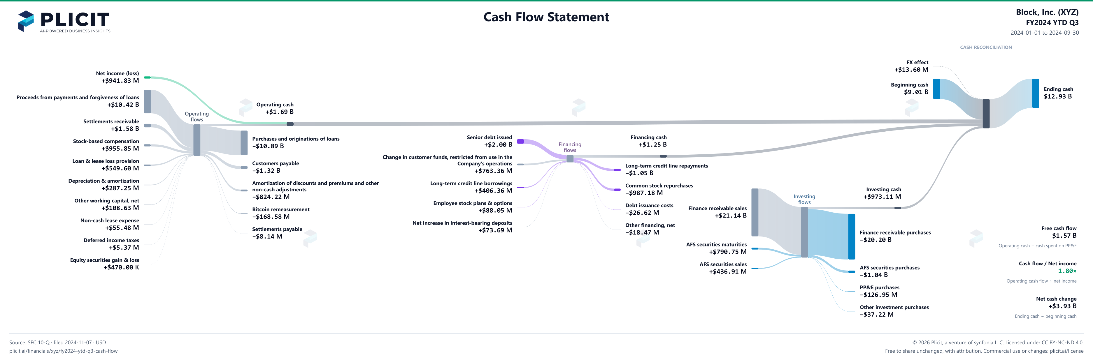 Block, Inc. (XYZ) FY2024 YTD Q3 Statement of Cash Flows Sankey chart