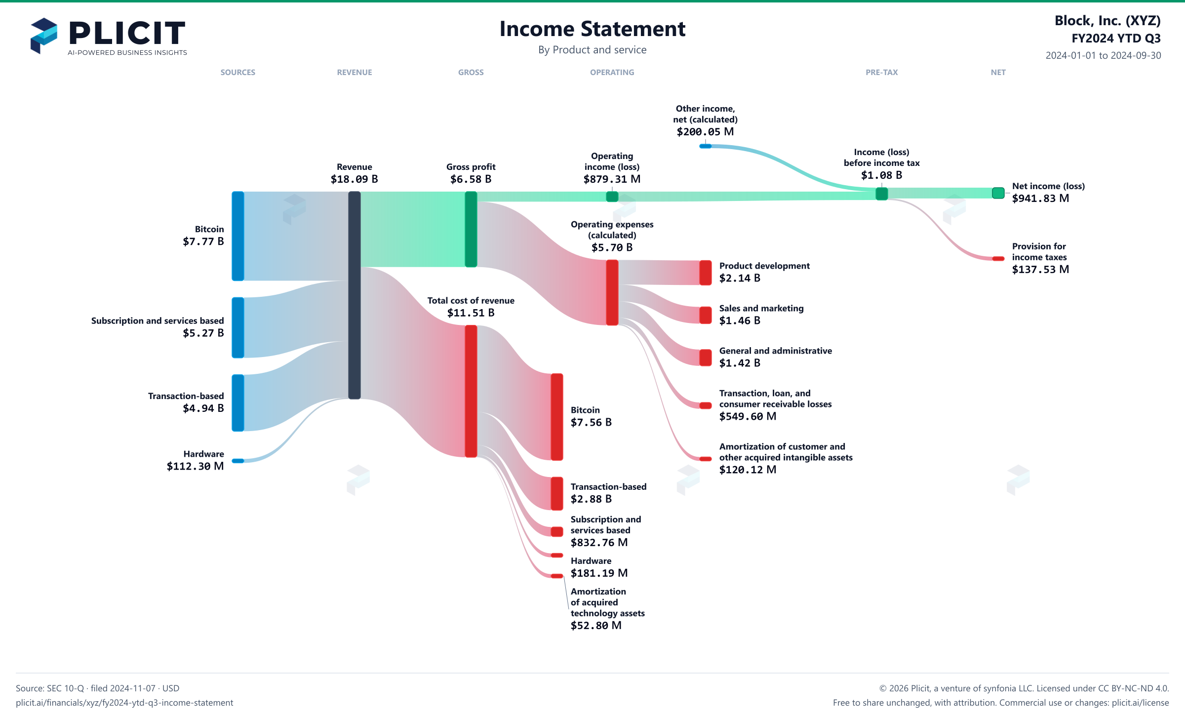 Block, Inc. (XYZ) FY2024 YTD Q3 P&L / Income Statement Sankey chart, Product and service view
