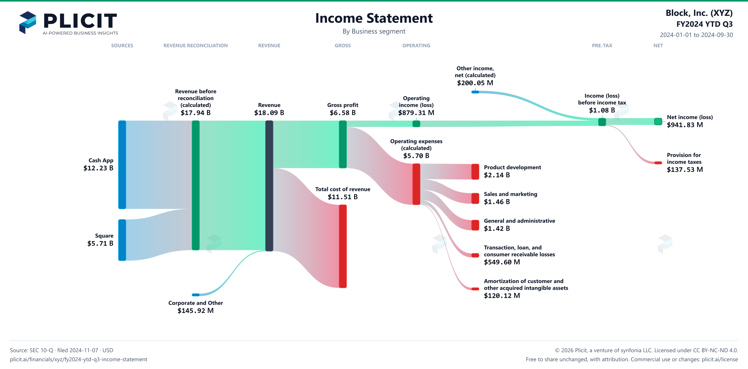 Block, Inc. (XYZ) FY2024 YTD Q3 Revenue by Business Segment Sankey chart