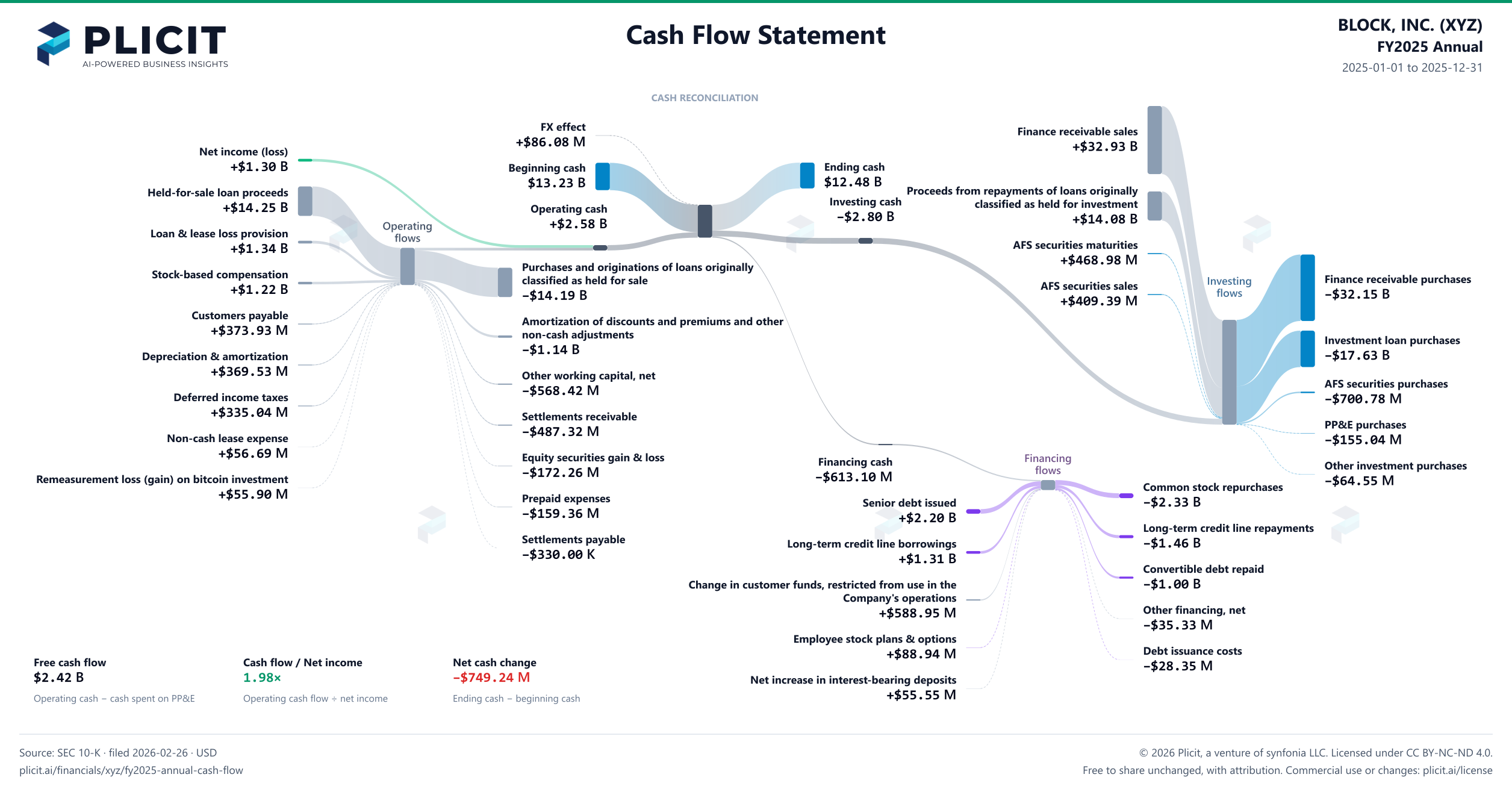 BLOCK, INC. (XYZ) FY2025 Annual Statement of Cash Flows Sankey chart