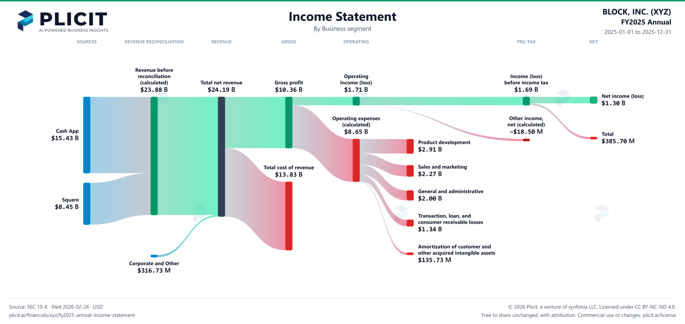 BLOCK, INC. (XYZ) FY2025 Annual Revenue by Business Segment Sankey chart