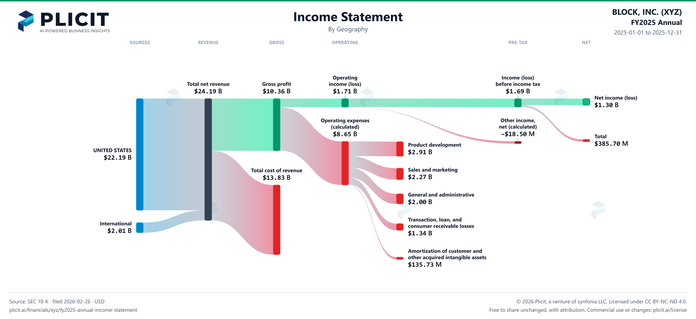 BLOCK, INC. (XYZ) FY2025 Annual Revenue by Geography Sankey chart