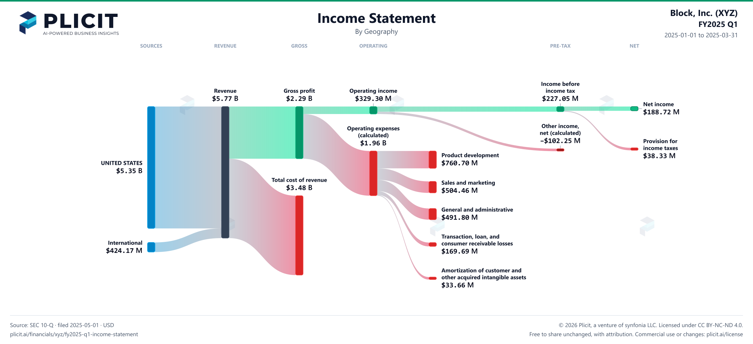 Block, Inc. (XYZ) FY2025 Q1 Revenue by Geography Sankey chart