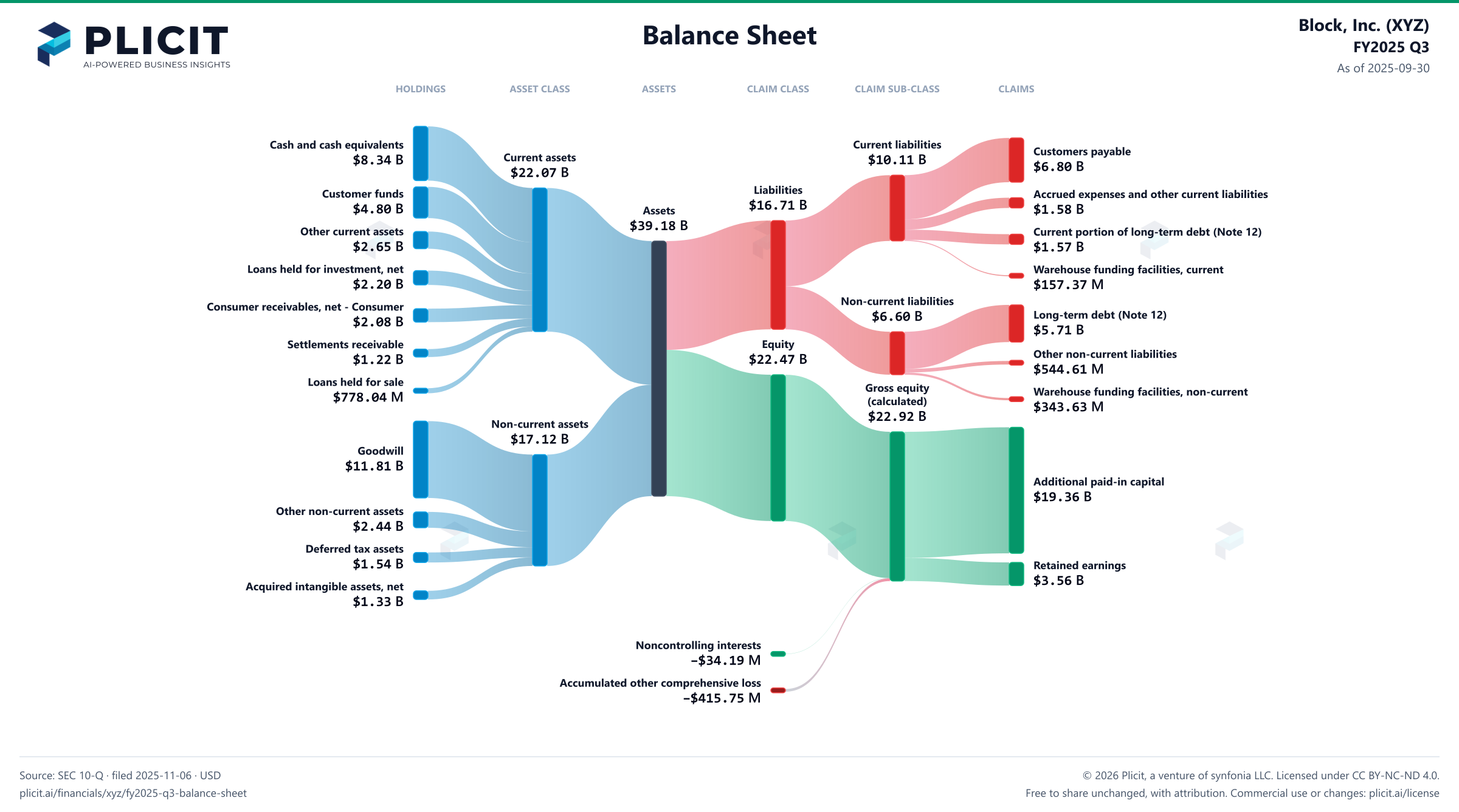 Block, Inc. (XYZ) FY2025 Q3 Balance Sheet Sankey chart