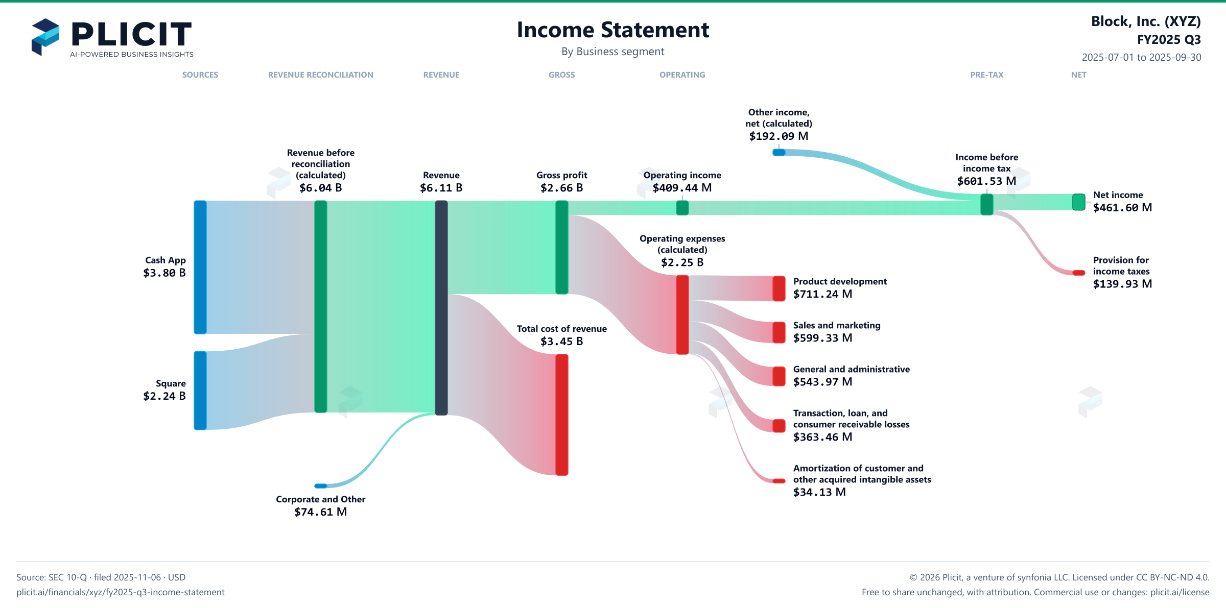 Block, Inc. (XYZ) FY2025 Q3 Revenue by Business Segment Sankey chart