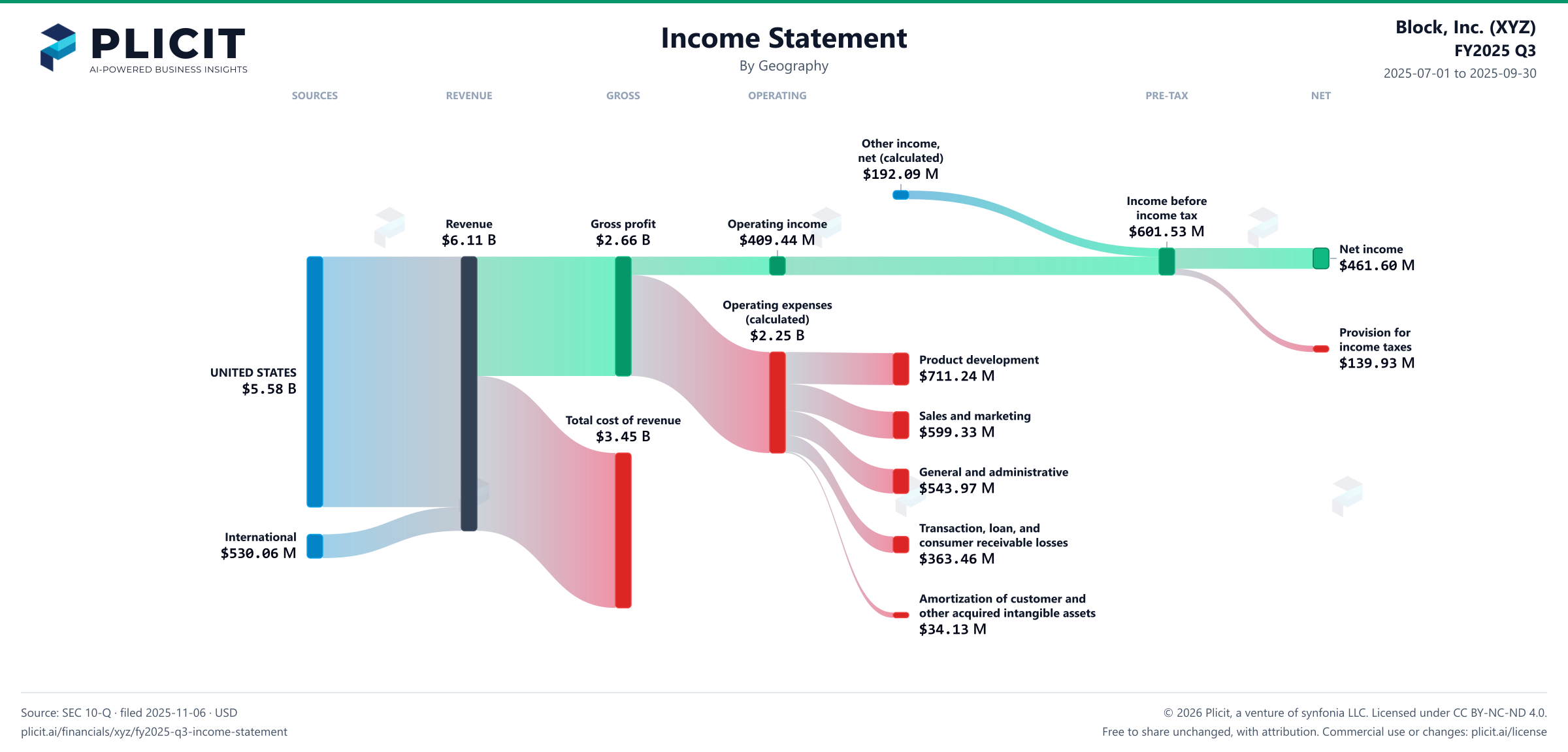 Block, Inc. (XYZ) FY2025 Q3 Revenue by Geography Sankey chart