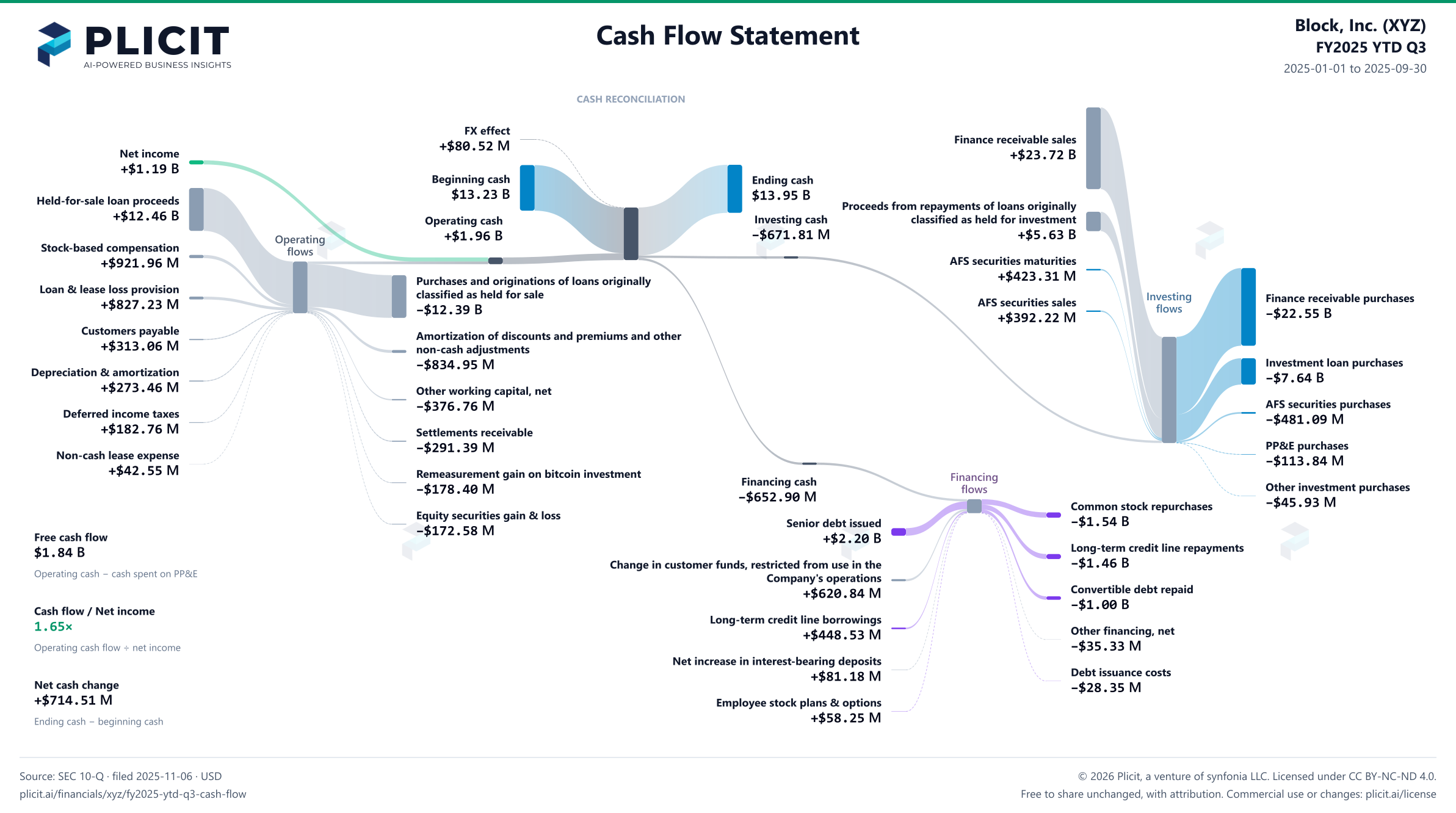 Block, Inc. (XYZ) FY2025 YTD Q3 Statement of Cash Flows Sankey chart