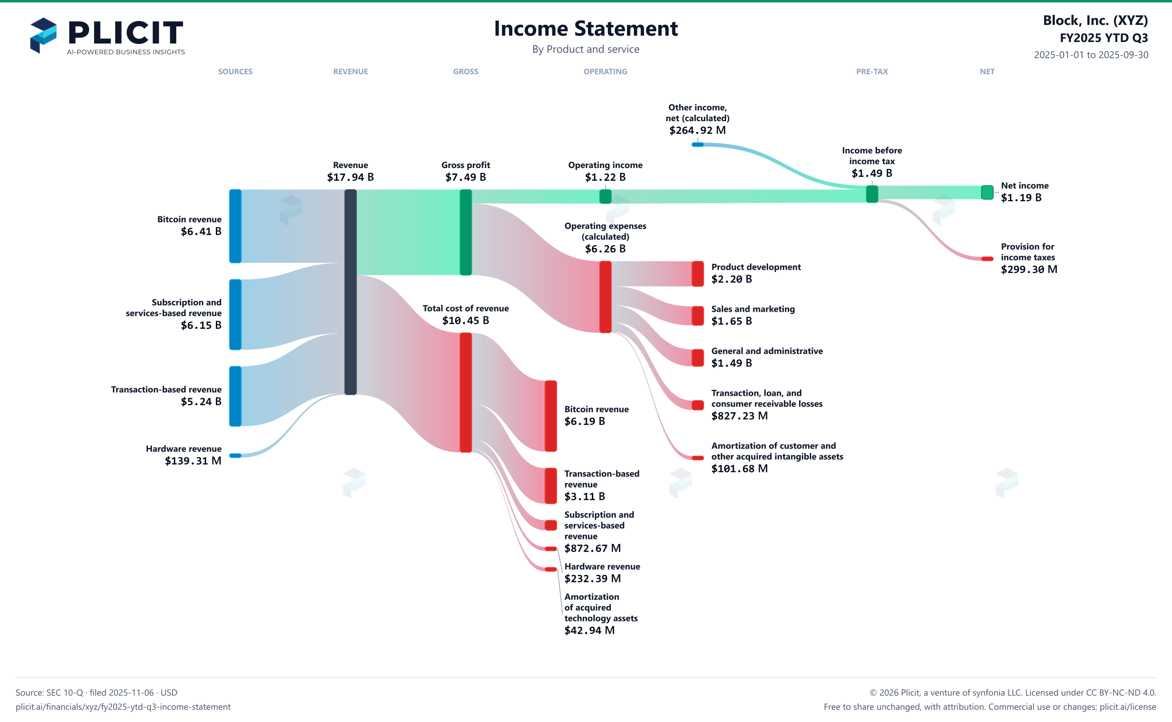 Block, Inc. (XYZ) FY2025 YTD Q3 P&L / Income Statement Sankey chart, Product and service view