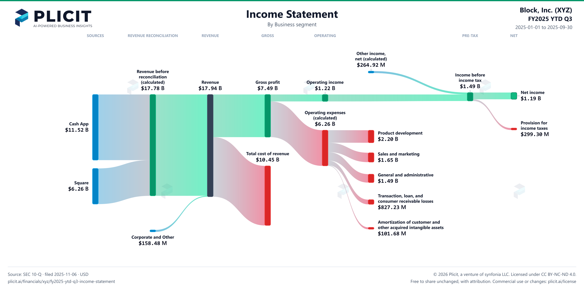 Block, Inc. (XYZ) FY2025 YTD Q3 Revenue by Business Segment Sankey chart