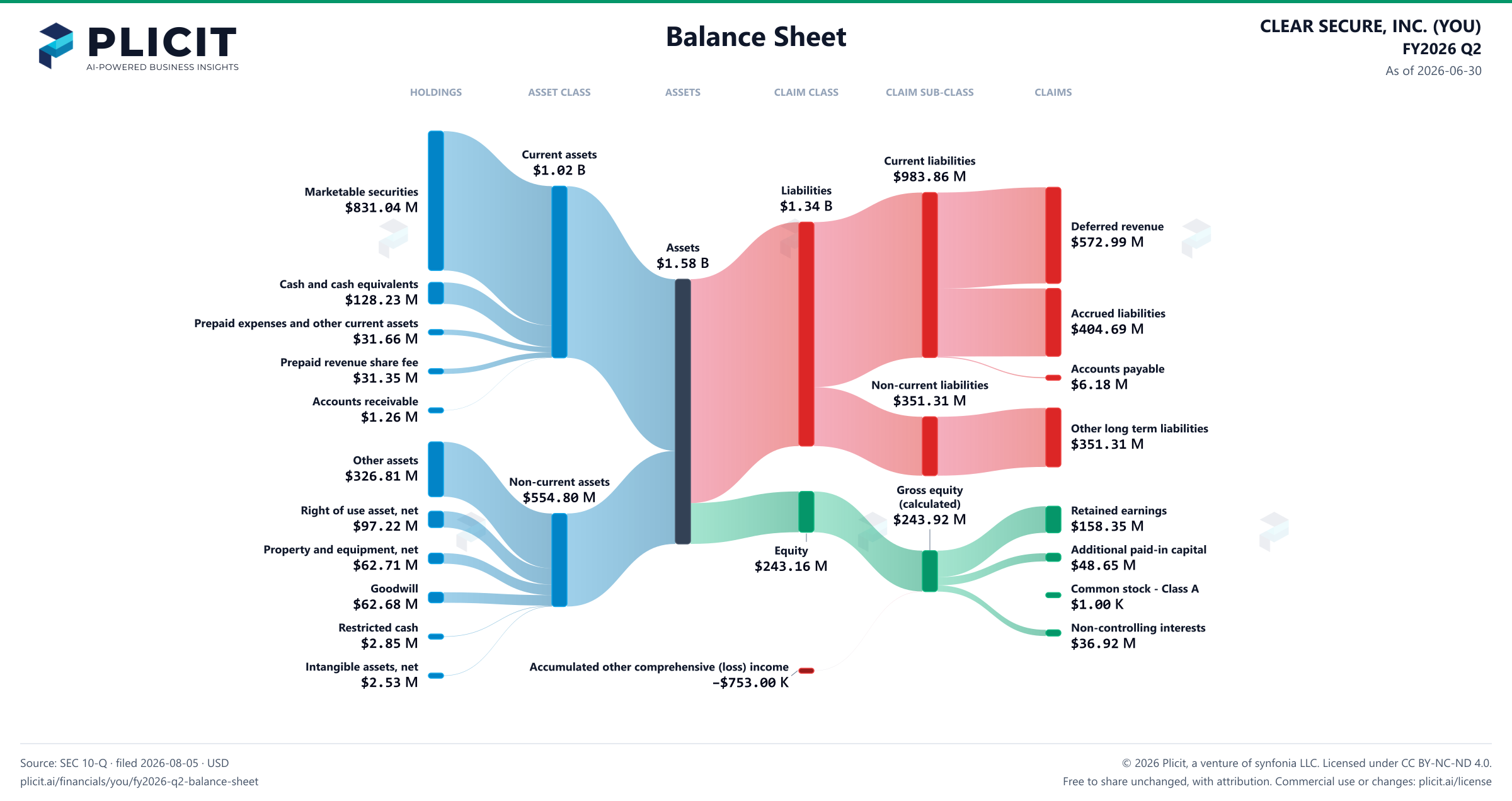 CLEAR SECURE, INC. (YOU) FY2026 Q2 Balance Sheet Sankey chart