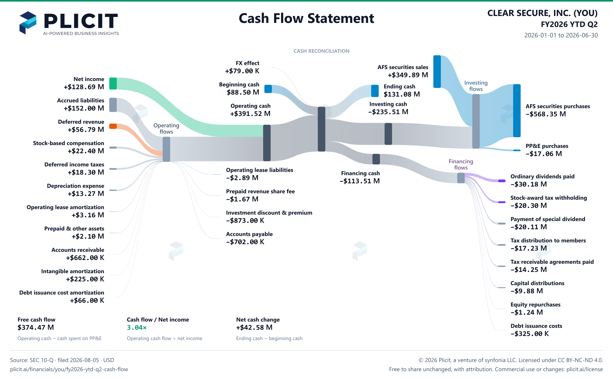 CLEAR SECURE, INC. (YOU) FY2026 YTD Q2 Statement of Cash Flows Sankey chart