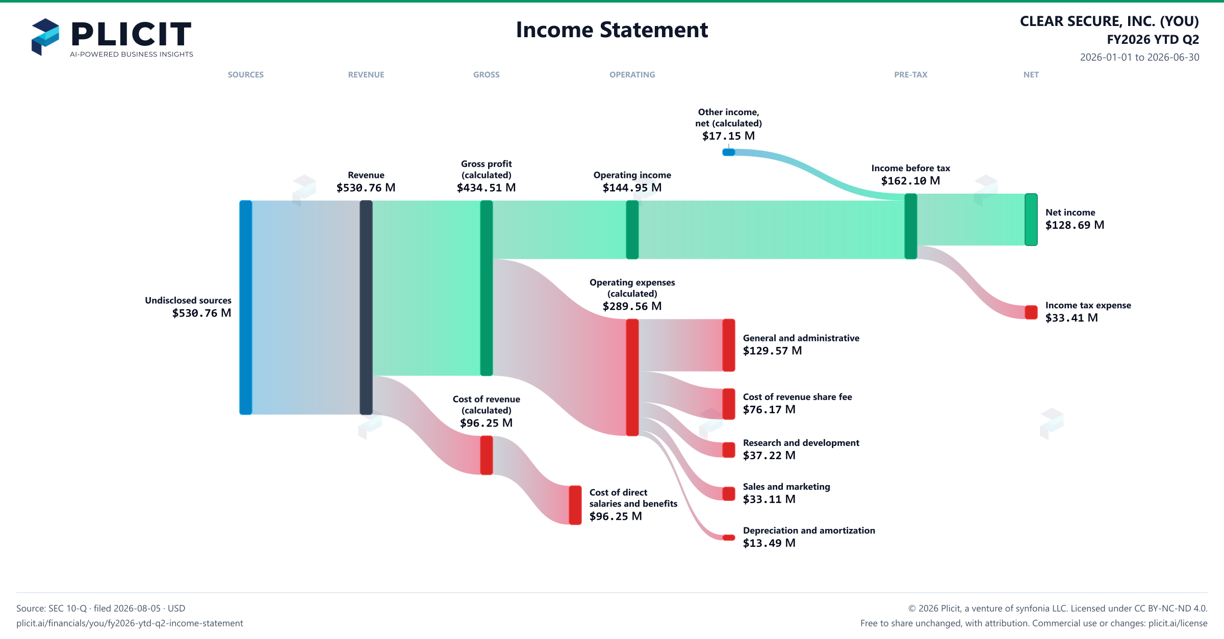 CLEAR SECURE, INC. (YOU) FY2026 YTD Q2 P&L / Income Statement Sankey chart