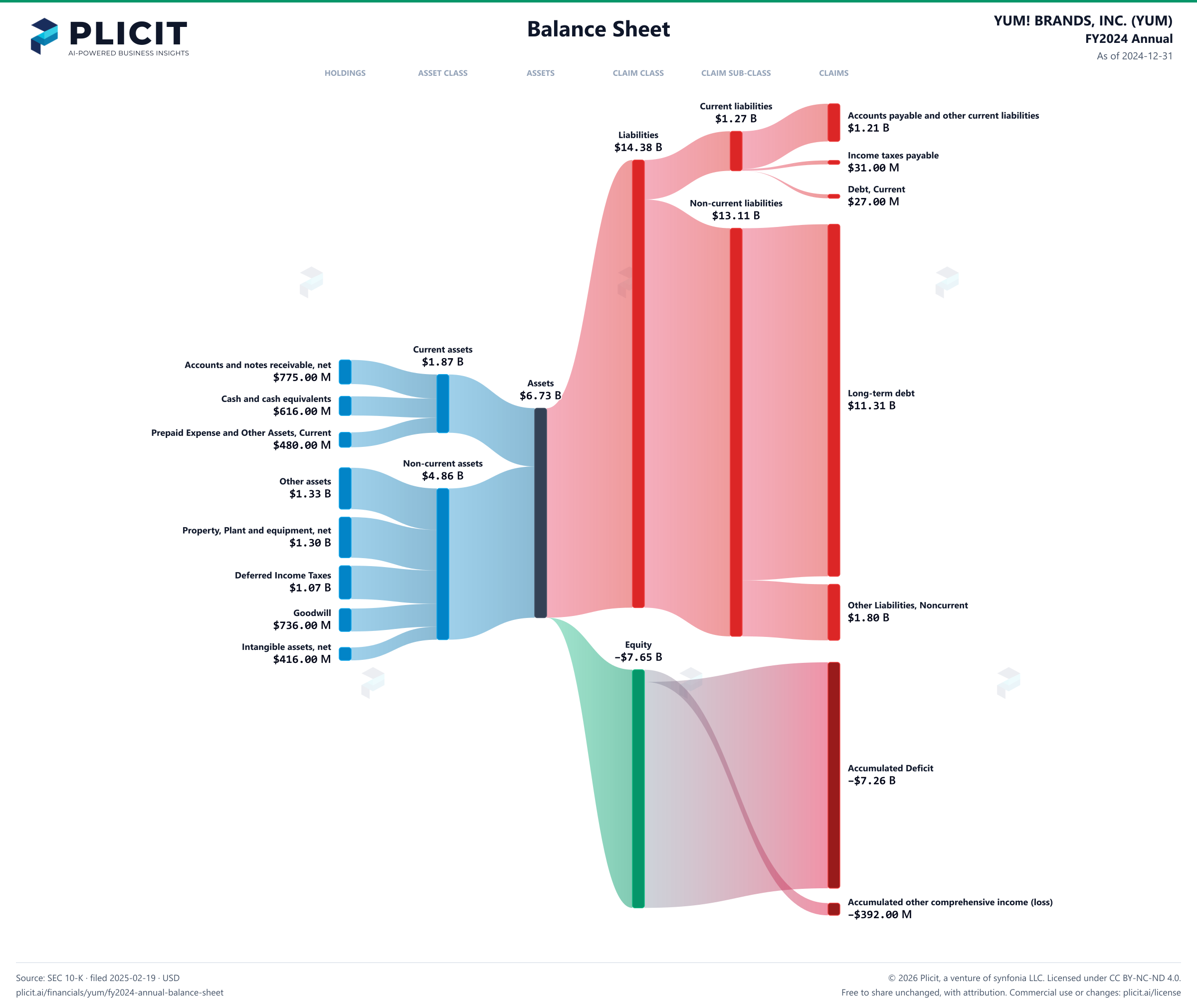 YUM! BRANDS, INC. (YUM) FY2024 Annual Balance Sheet Sankey chart