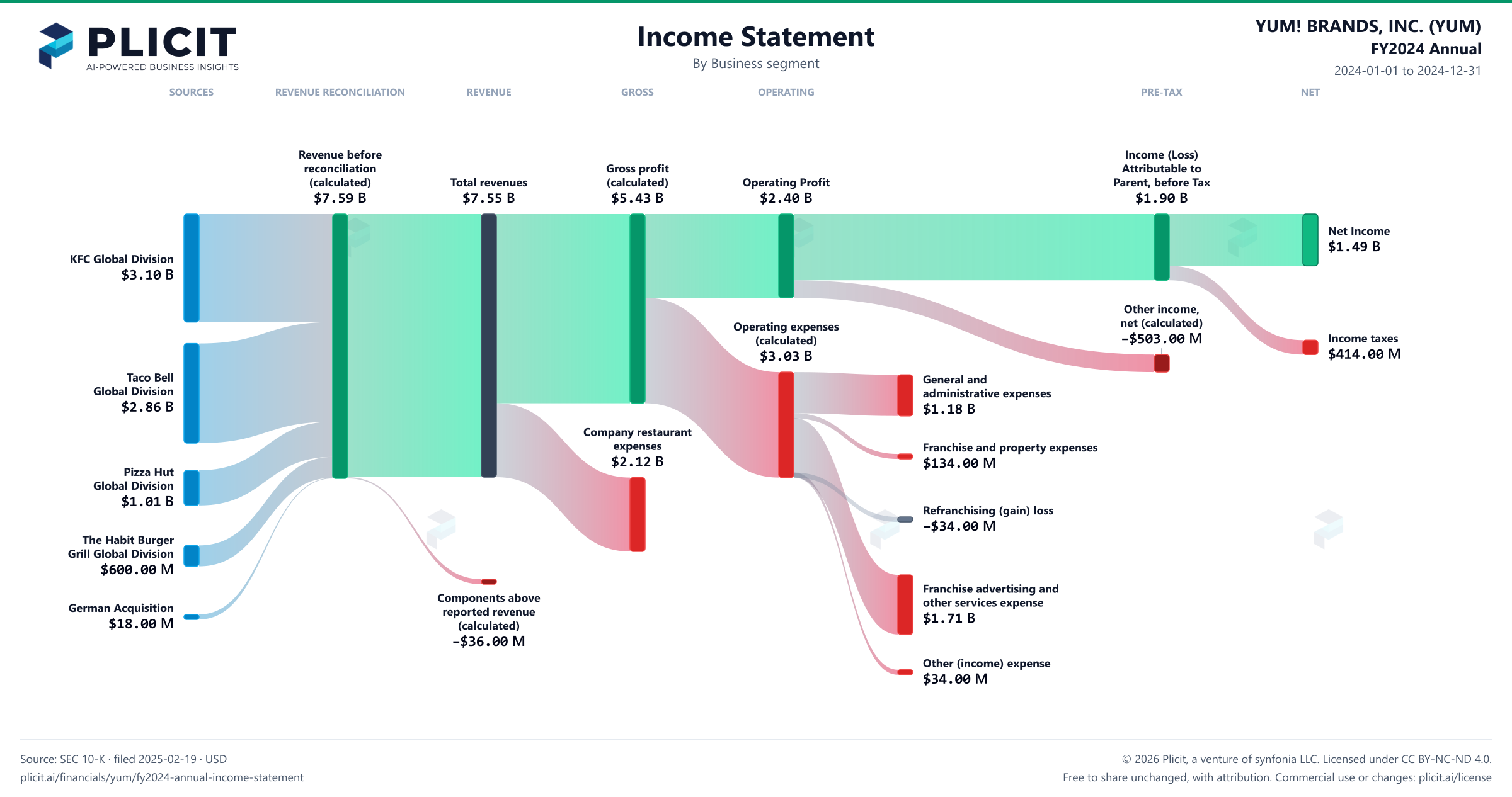 YUM! BRANDS, INC. (YUM) FY2024 Annual Revenue by Business Segment Sankey chart