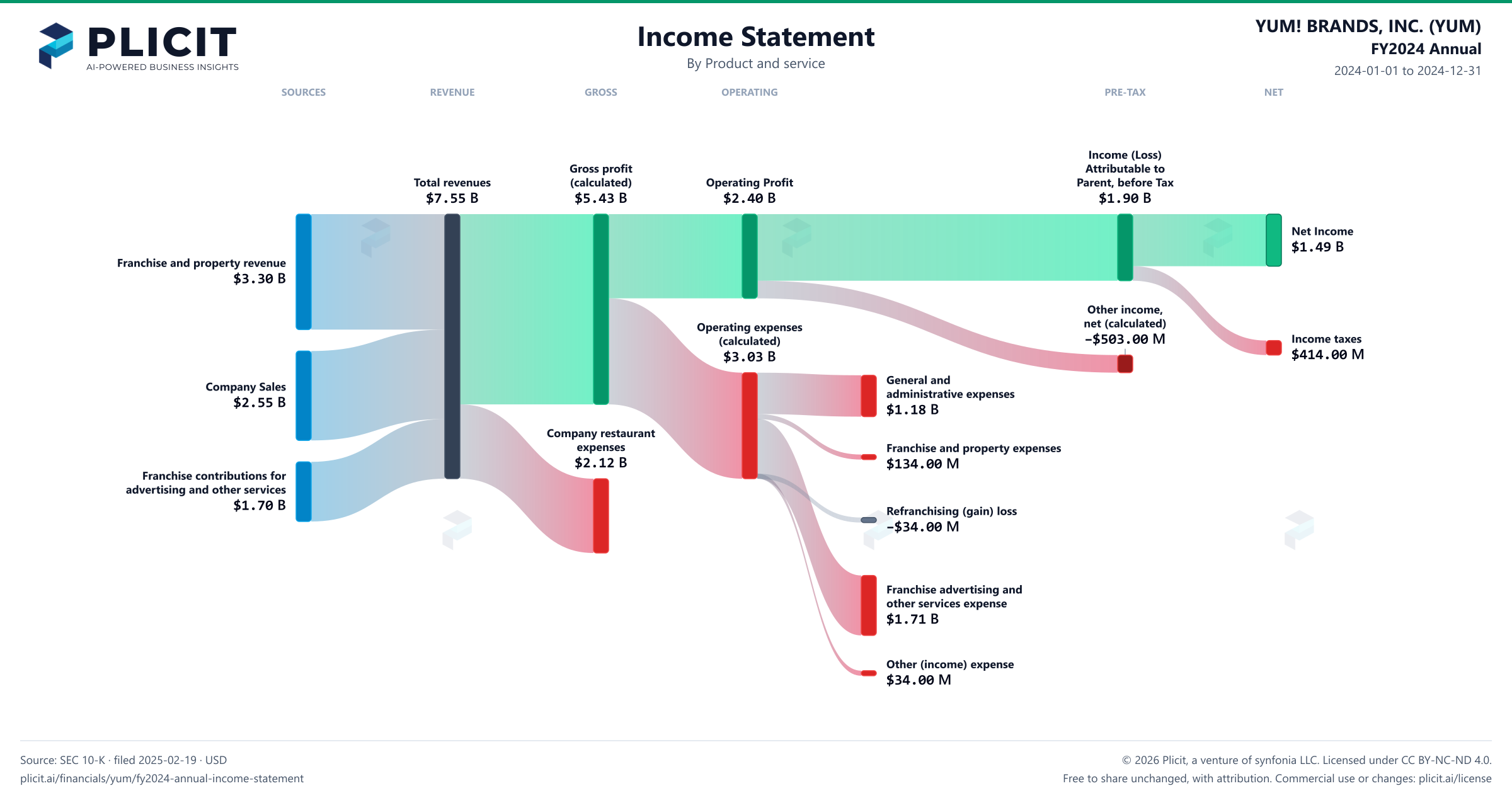 YUM! BRANDS, INC. (YUM) FY2024 Annual Revenue by Product and Service Sankey chart