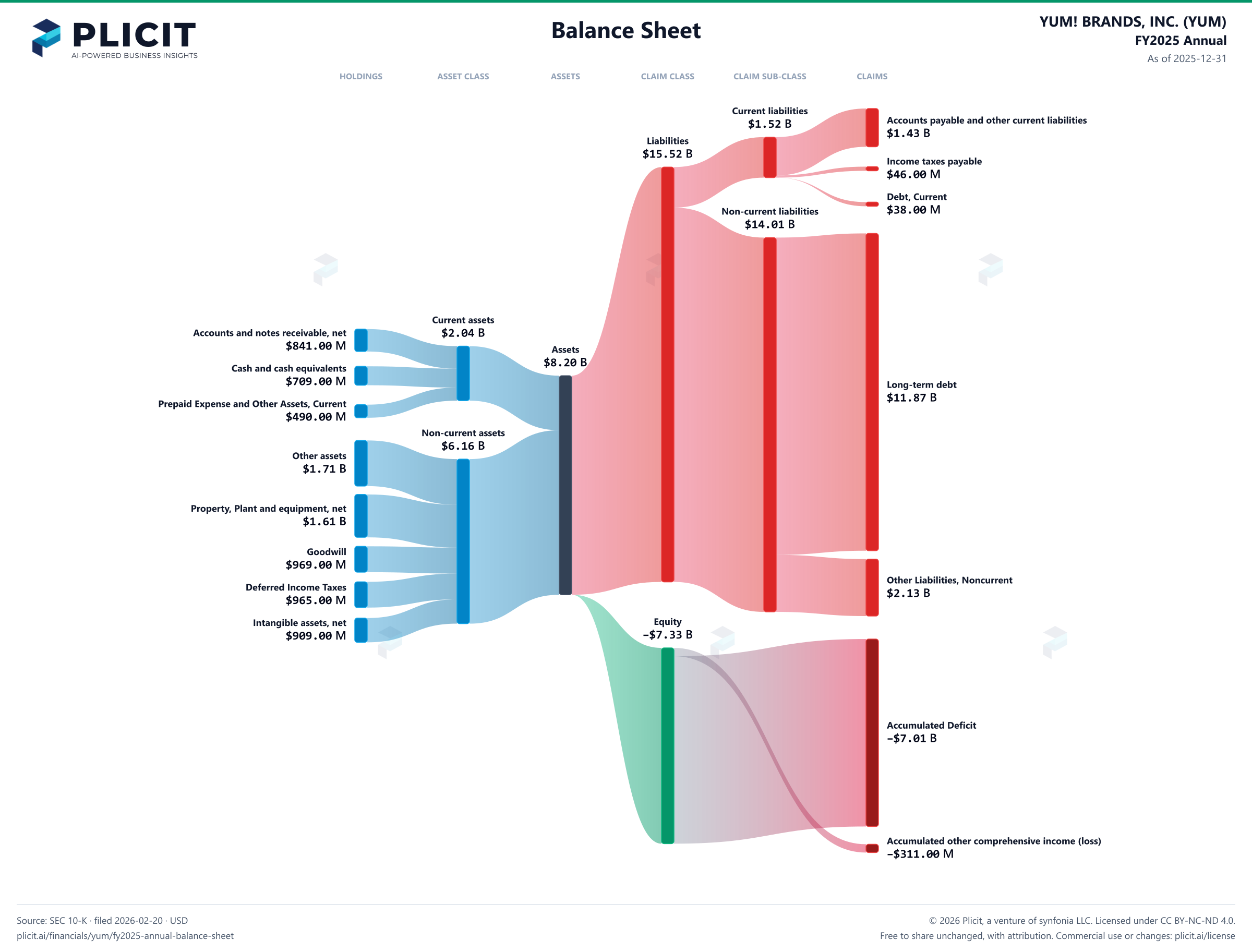 YUM! BRANDS, INC. (YUM) FY2025 Annual Balance Sheet Sankey chart