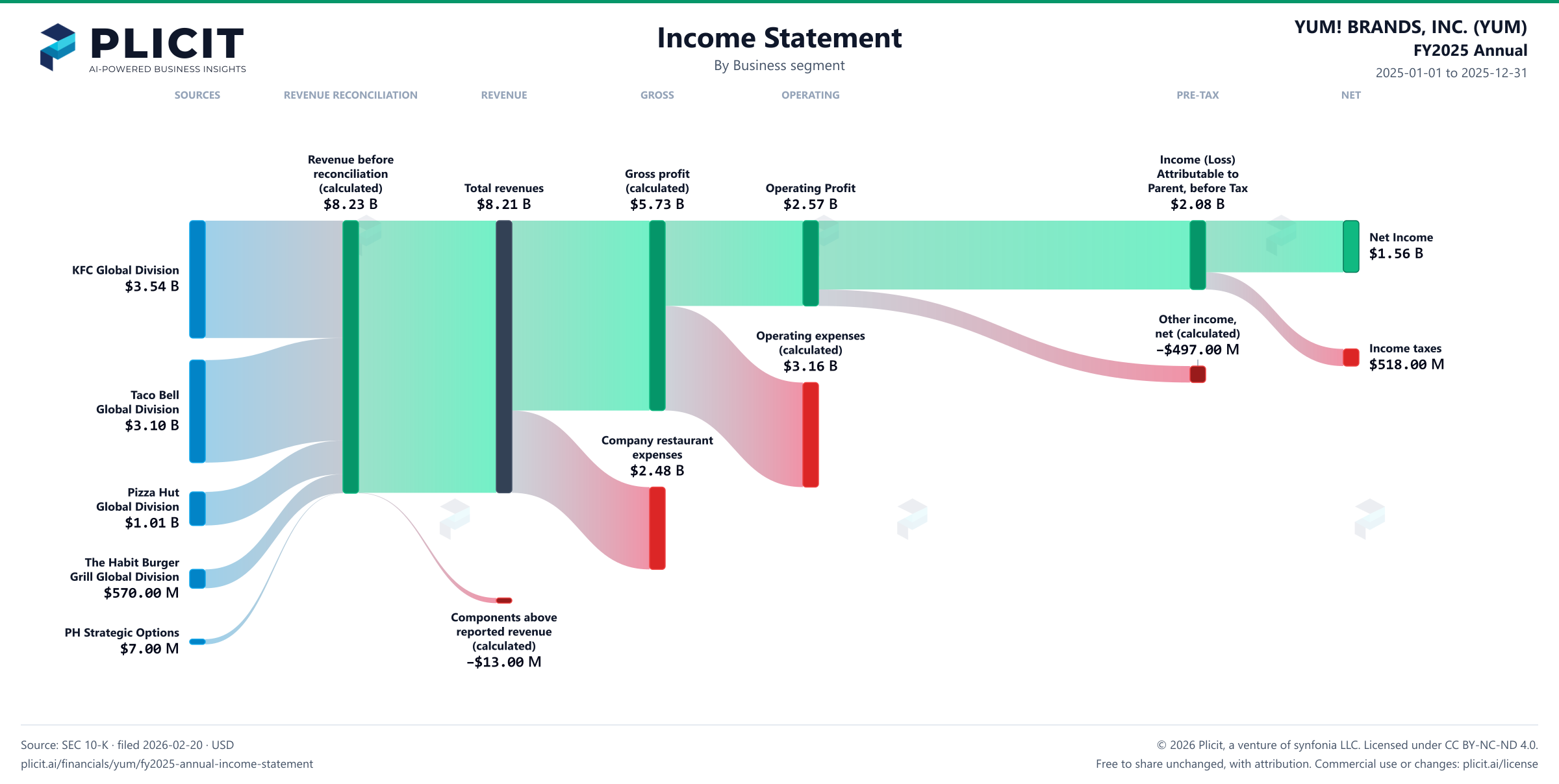 YUM! BRANDS, INC. (YUM) FY2025 Annual Revenue by Business Segment Sankey chart