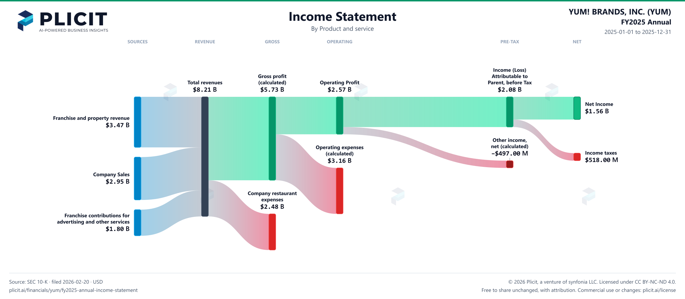YUM! BRANDS, INC. (YUM) FY2025 Annual Revenue by Product and Service Sankey chart