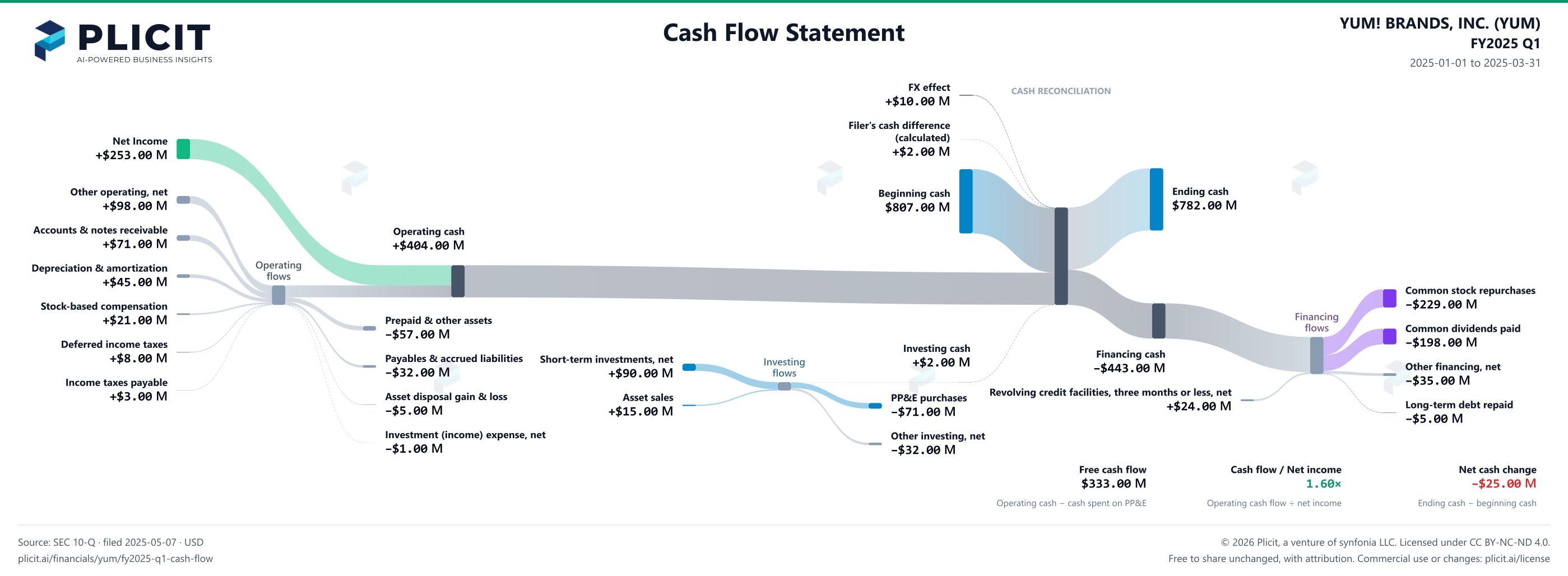 YUM! BRANDS, INC. (YUM) FY2025 Q1 Statement of Cash Flows Sankey chart