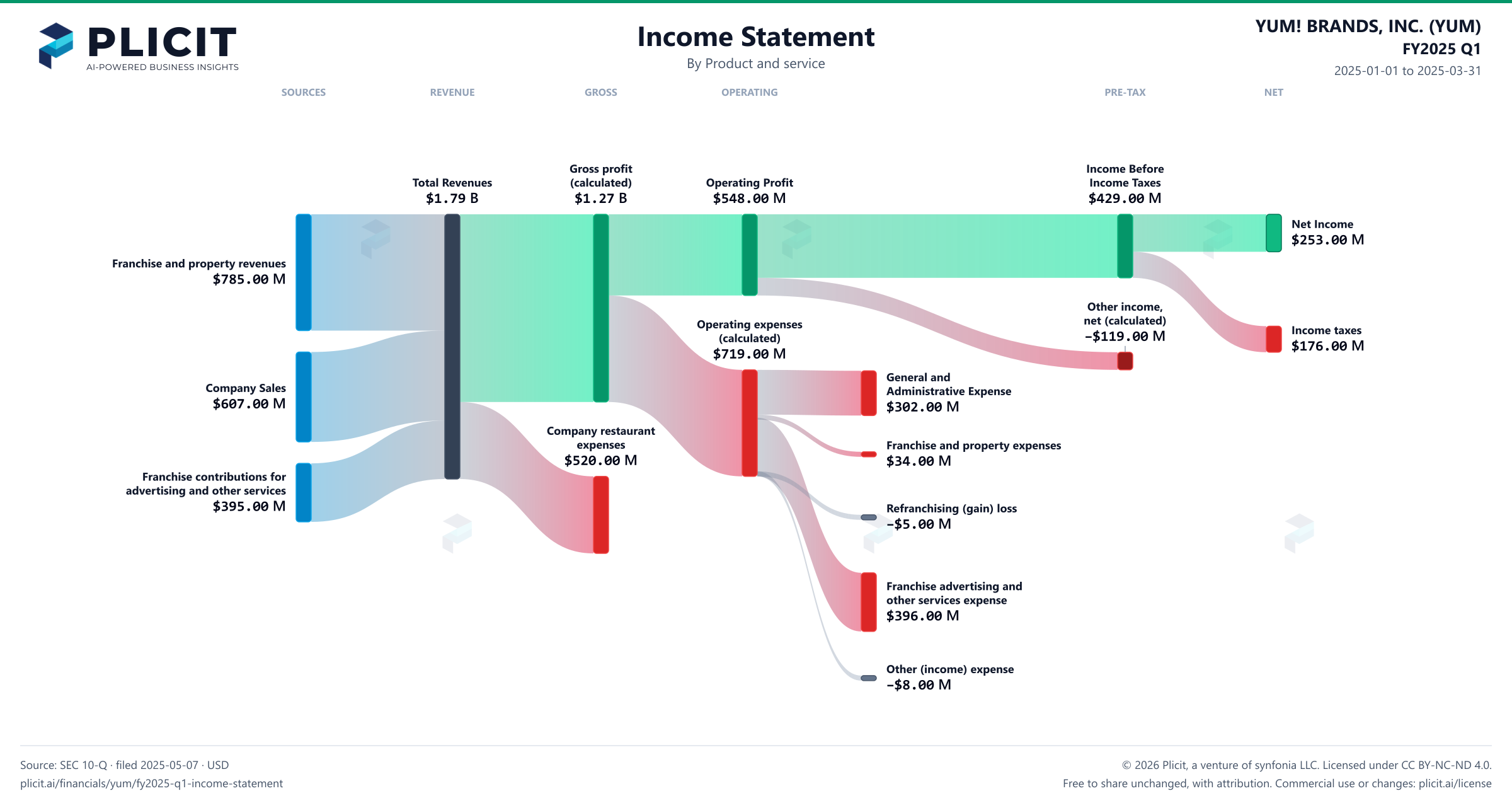 YUM! BRANDS, INC. (YUM) FY2025 Q1 Revenue by Product and Service Sankey chart