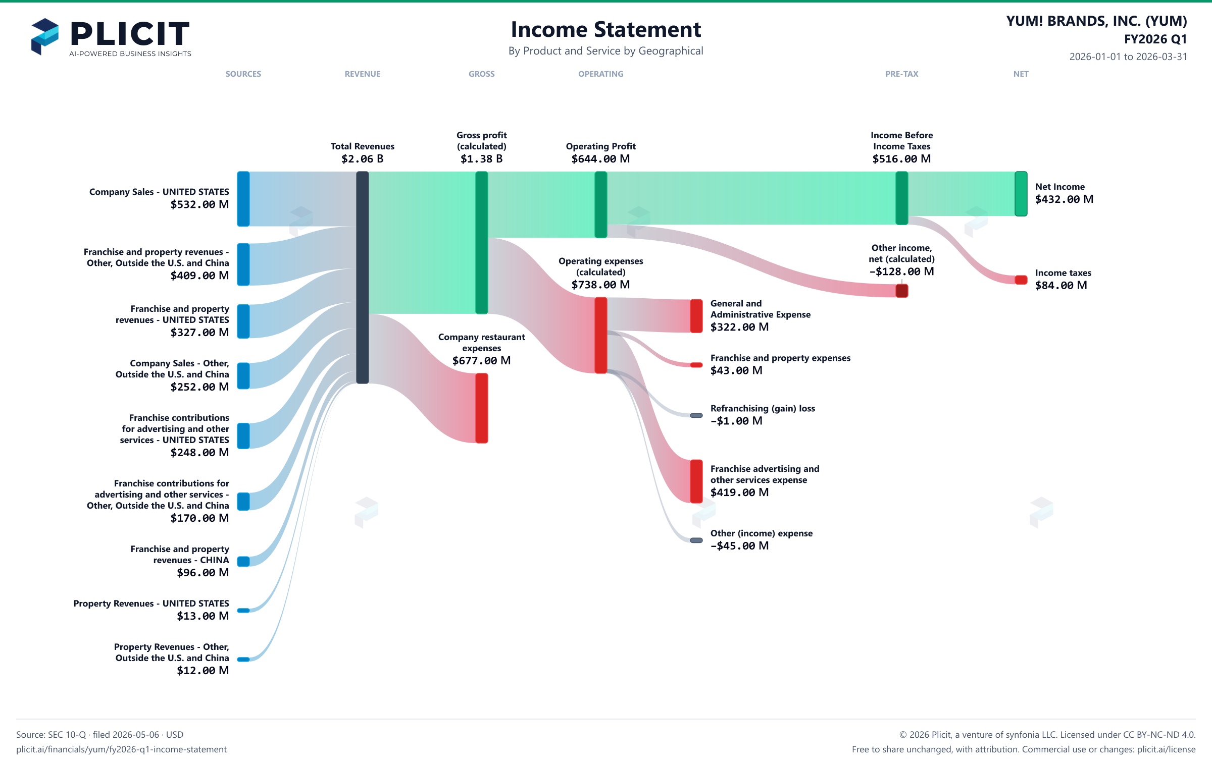 YUM! BRANDS, INC. (YUM) FY2026 Q1 P&L / Income Statement Sankey chart, Product and service — Product and Service by Geographical view