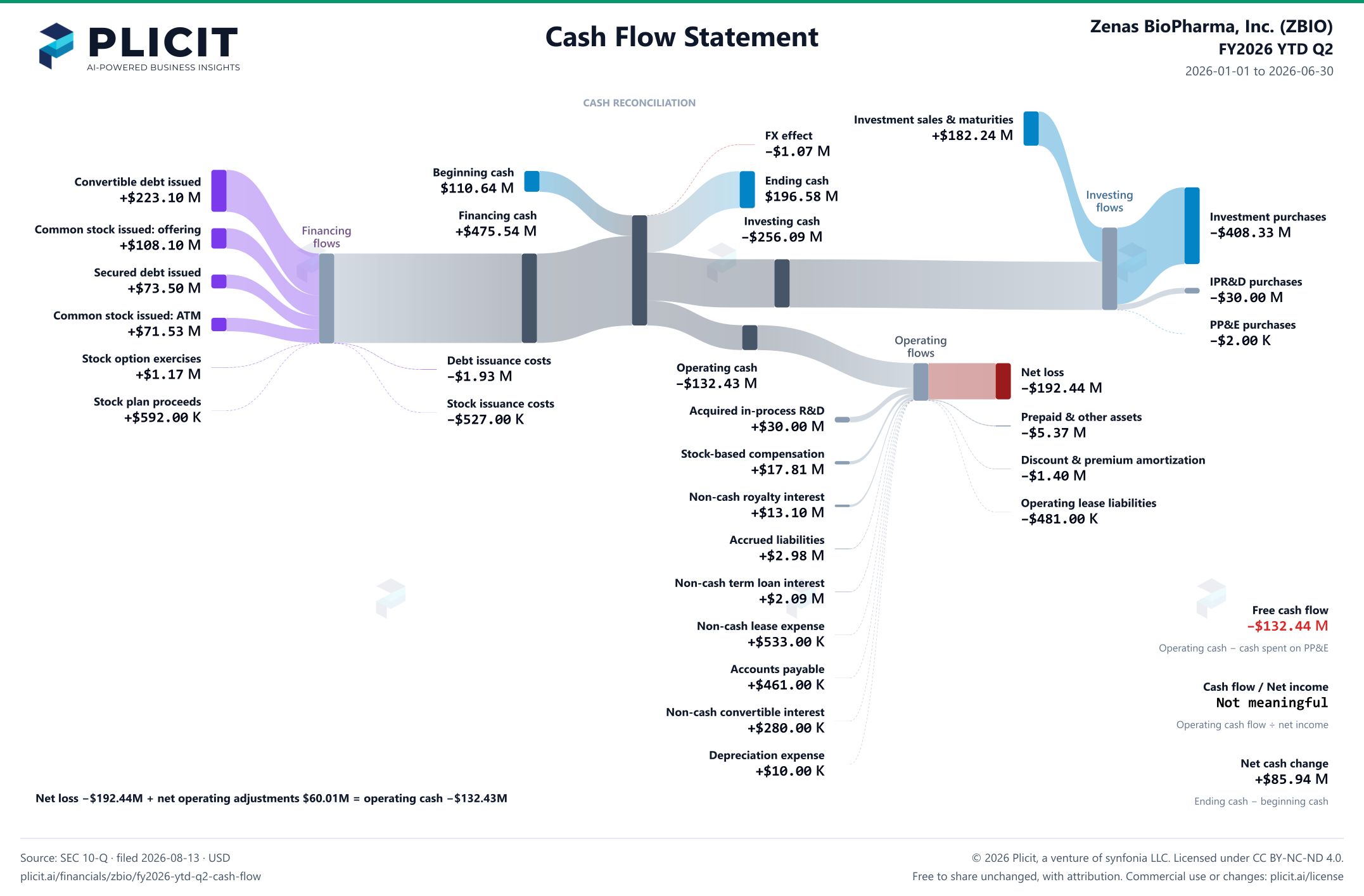 Zenas BioPharma, Inc. (ZBIO) FY2026 YTD Q2 Statement of Cash Flows Sankey chart