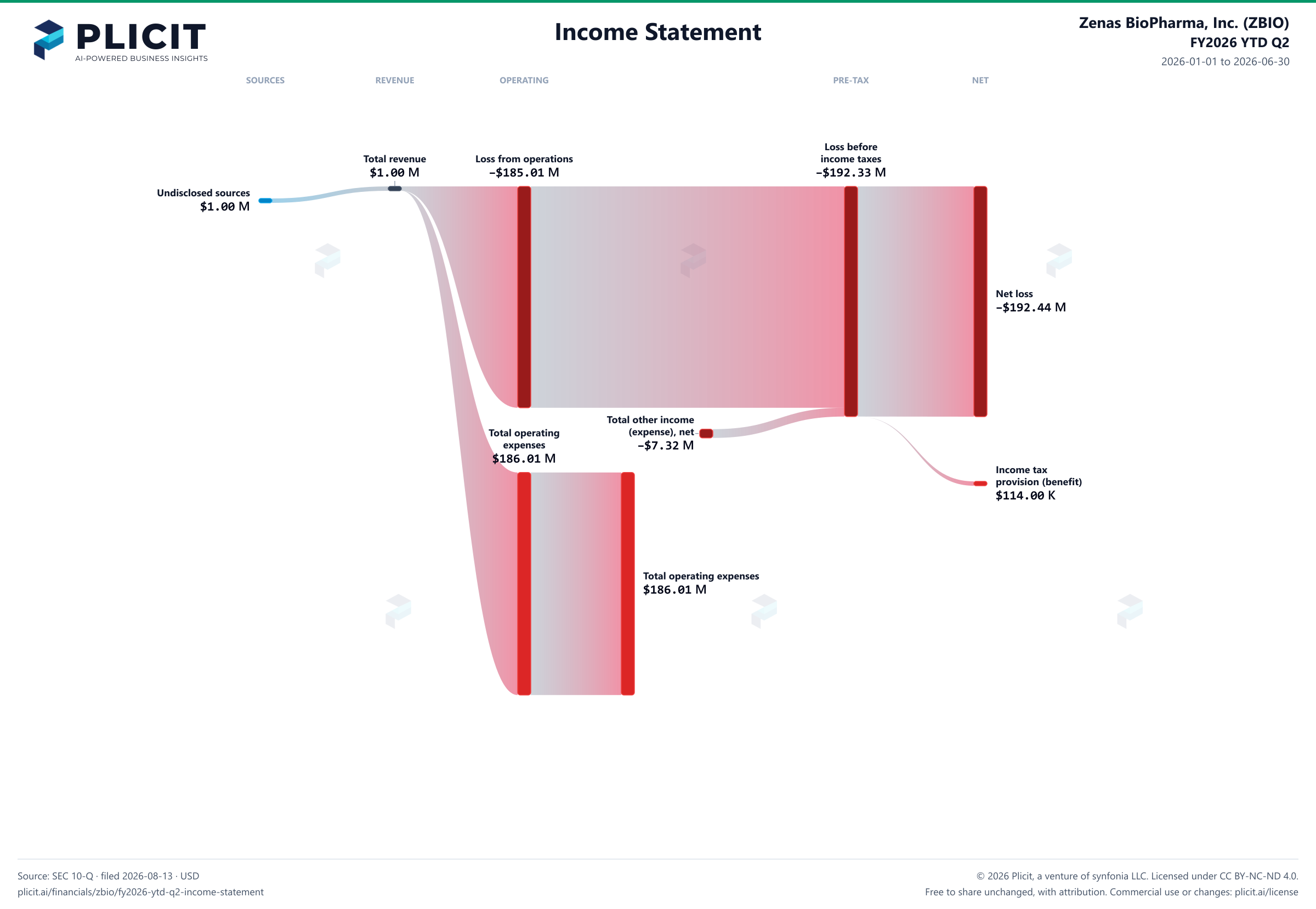 Zenas BioPharma, Inc. (ZBIO) FY2026 YTD Q2 P&L / Income Statement Sankey chart
